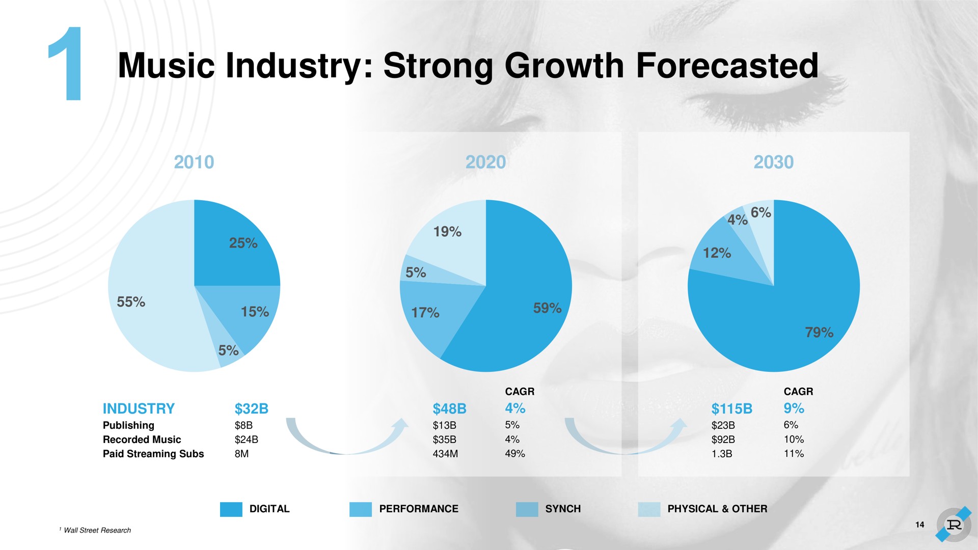 music industry strong growth forecasted | Reservoir