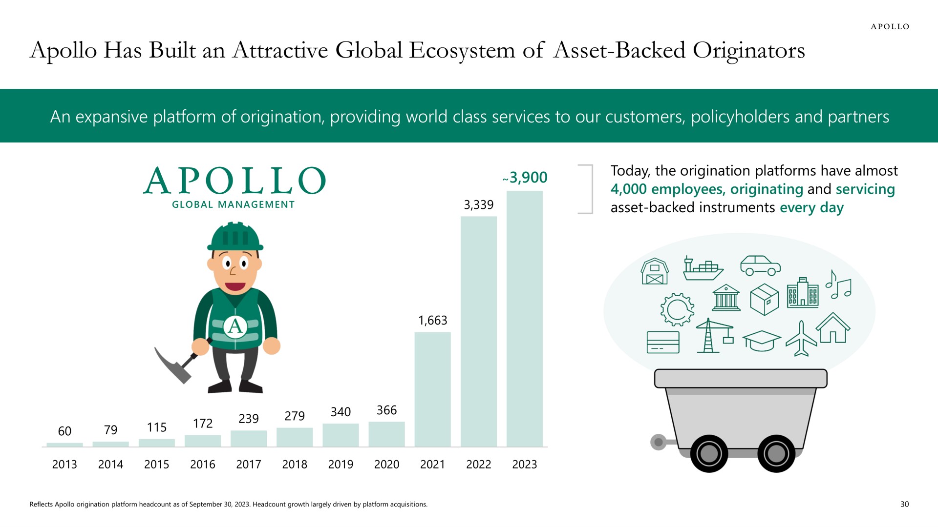has built an attractive global ecosystem of asset backed originators on i | Apollo Global Management