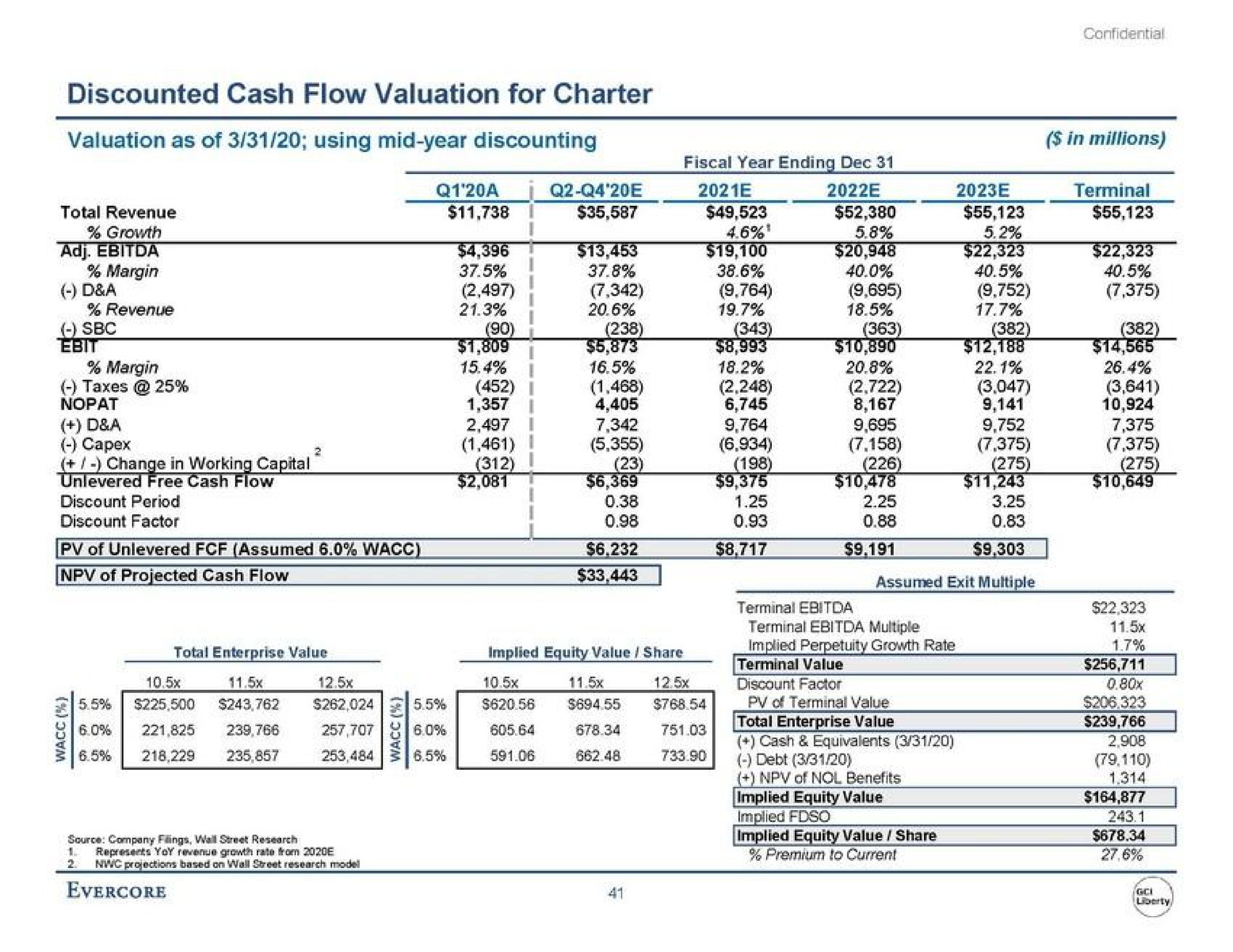 discounted cash flow valuation for charter a terminal | Evercore