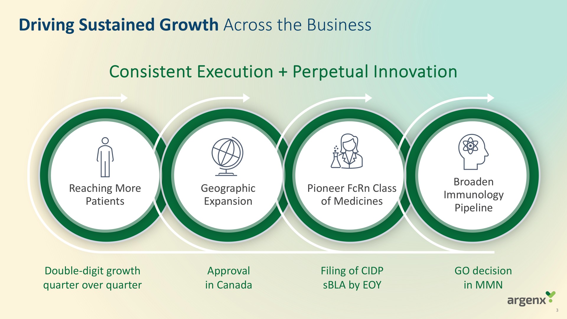 driving sustained growth across the business consistent execution perpetual innovation | argenx SE