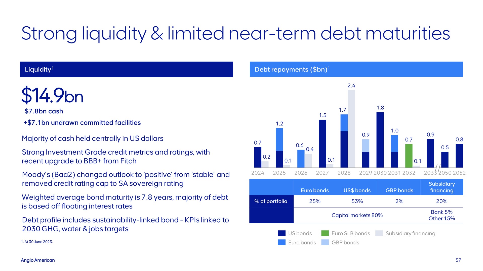 strong liquidity limited near term debt maturities | AngloAmerican