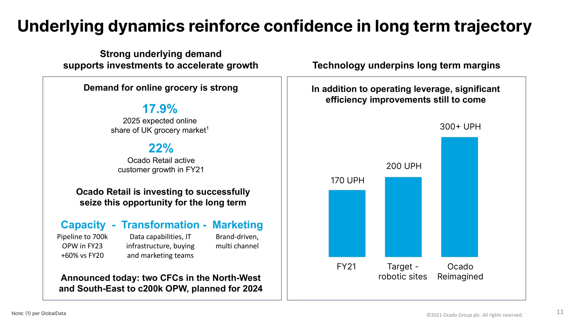 underlying dynamics reinforce confidence in long term trajectory | Ocado