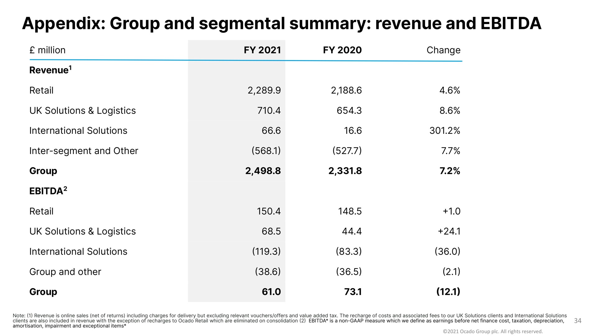 appendix group and segmental summary revenue and | Ocado