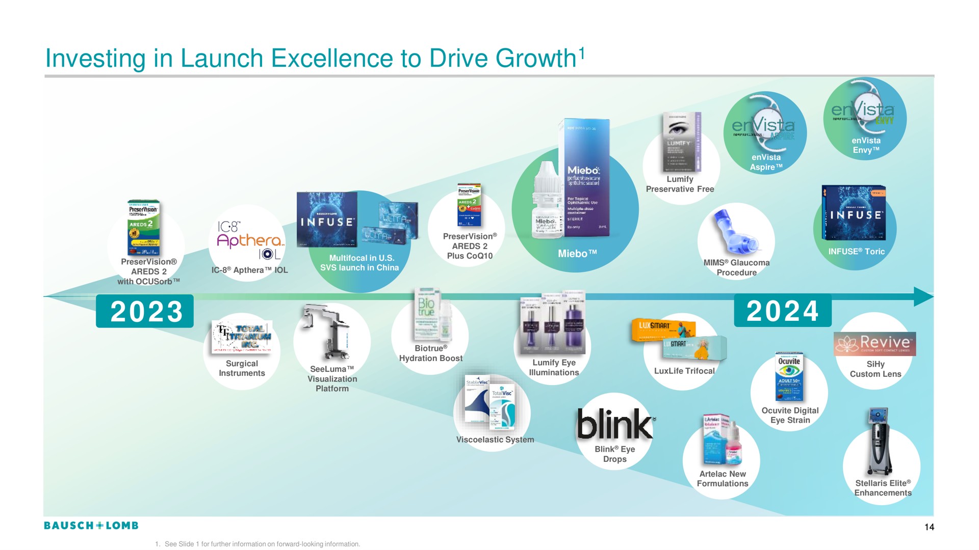 investing in launch excellence to drive growth growth blink | Bausch+Lomb