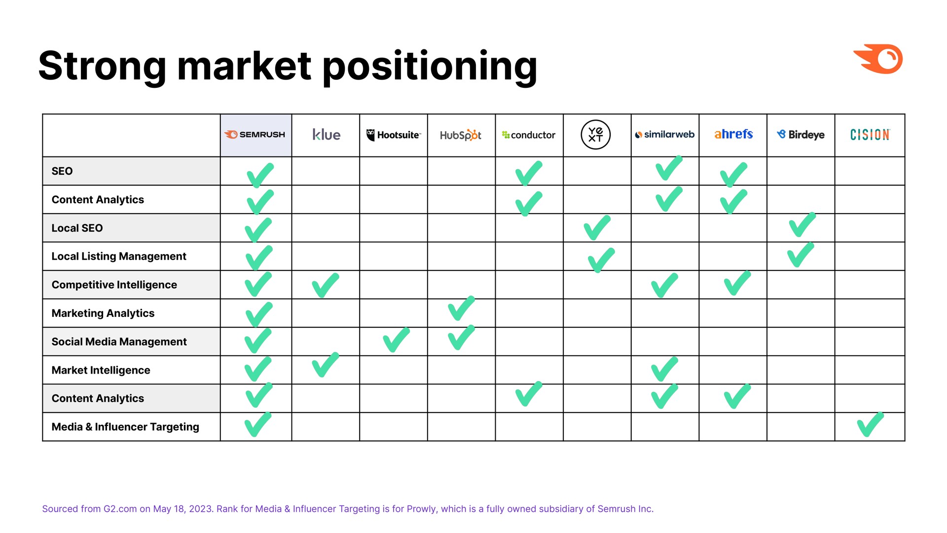 strong market positioning | Semrush