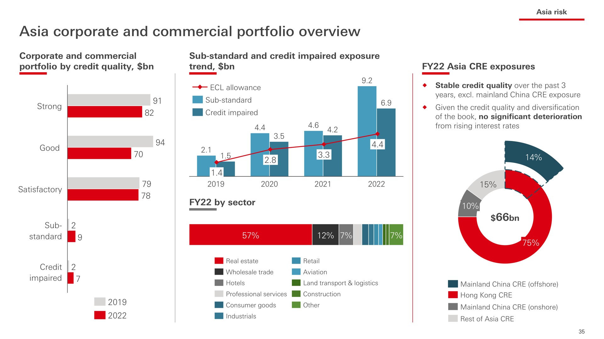 corporate and commercial portfolio overview as wiz | HSBC