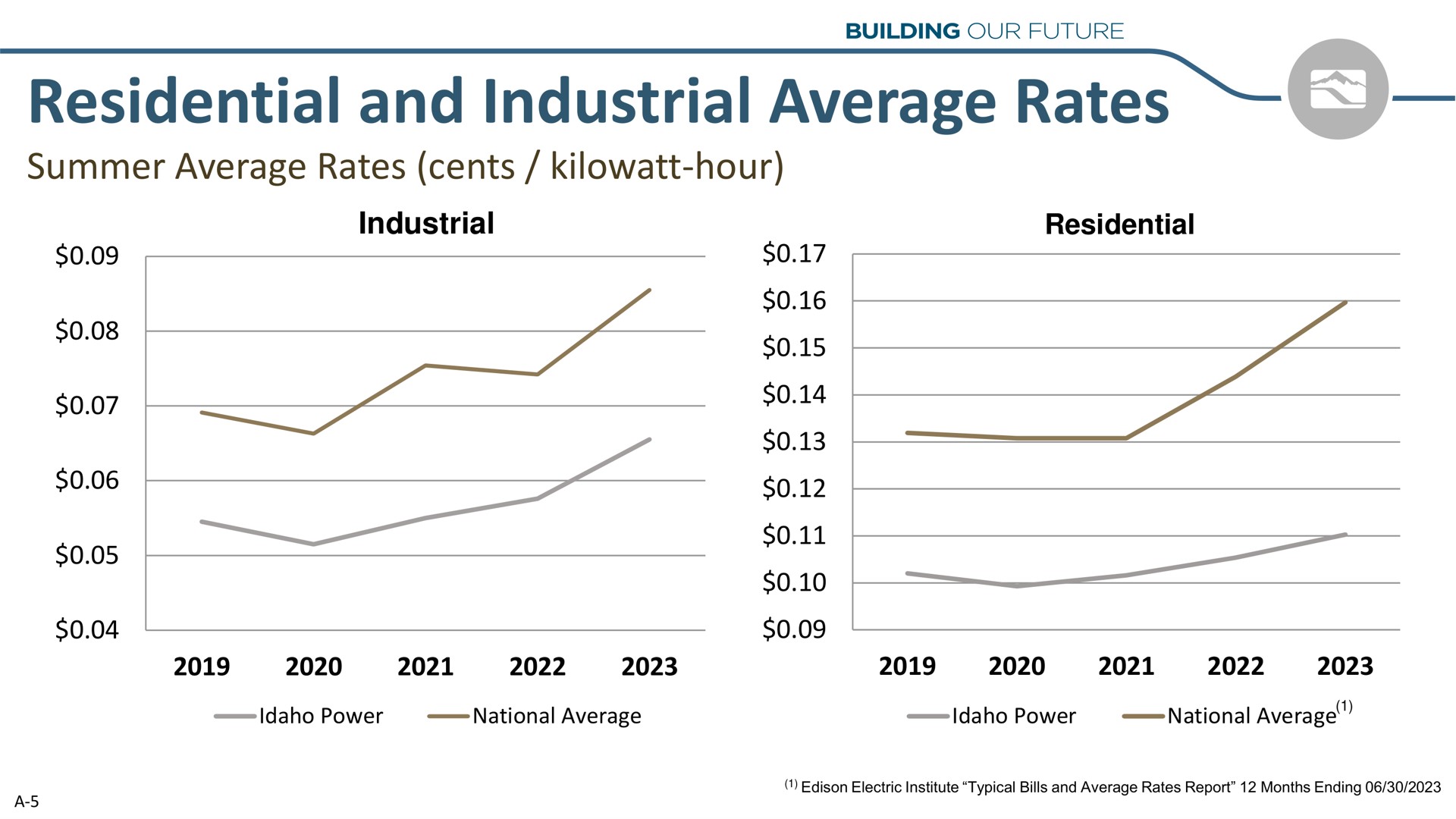residential and industrial average rates summer cents kilowatt hour a | Idacorp
