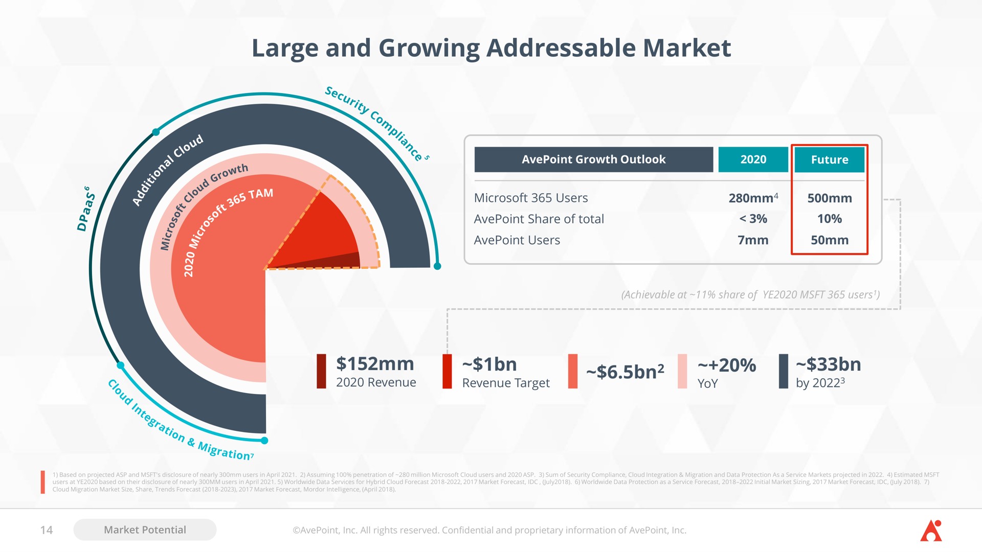 large and growing market by | AvePoint