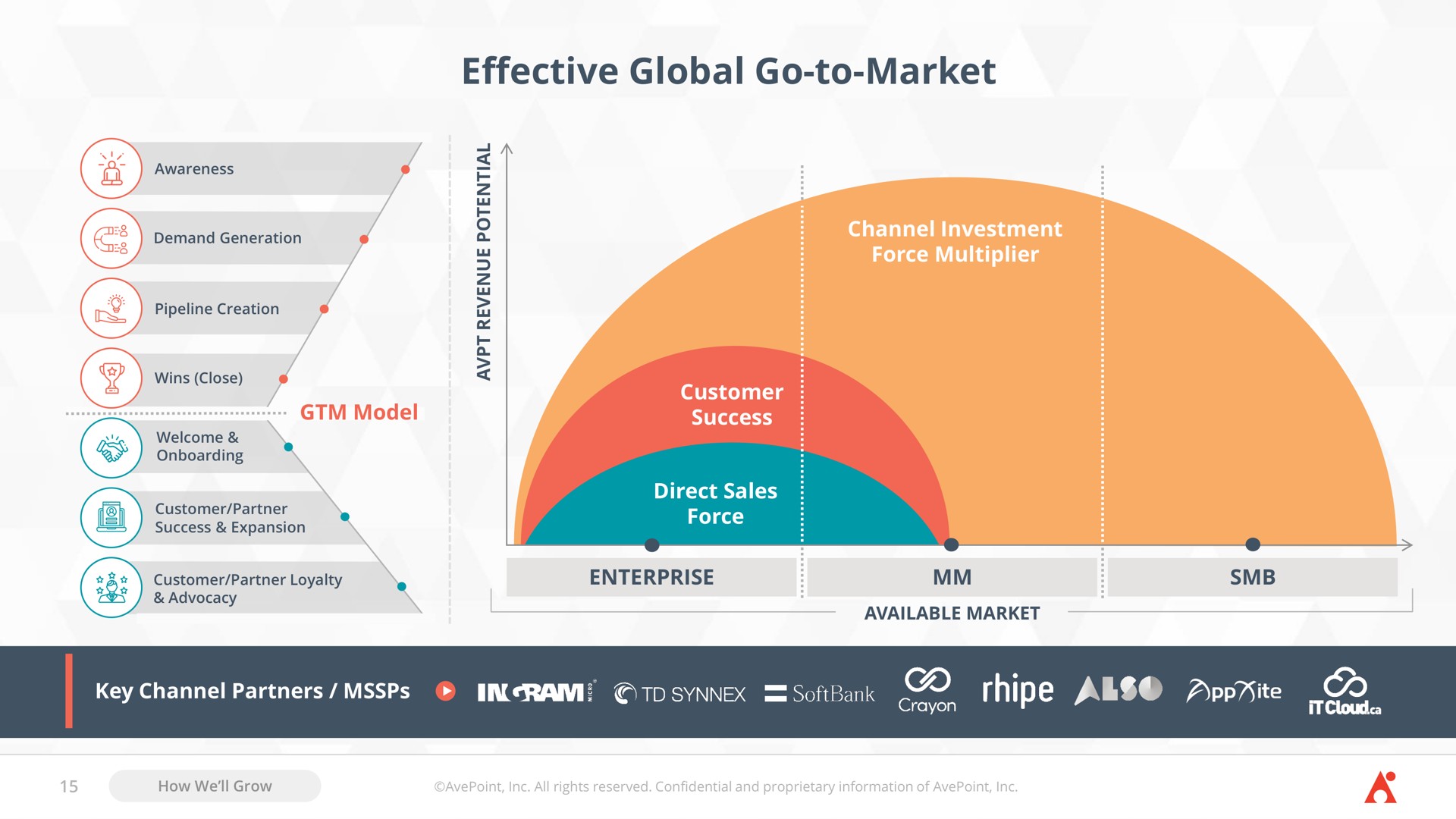 effective global go to market key channel partners a | AvePoint