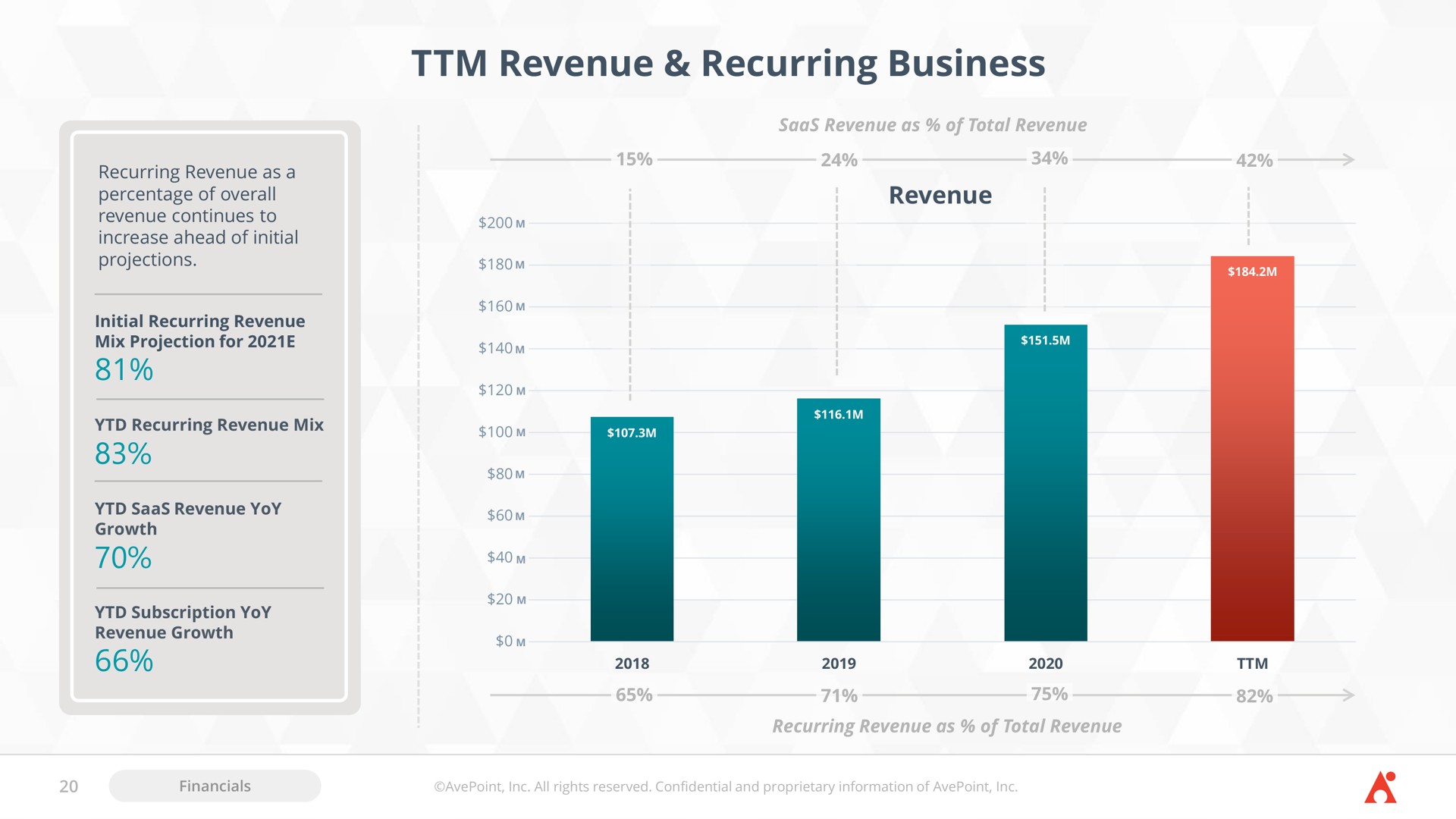 revenue recurring business | AvePoint