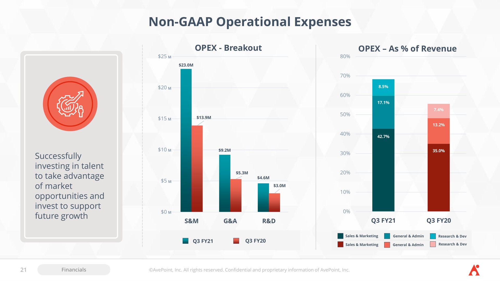 non operational expenses successfully investing in talent to take advantage of market opportunities and future growth | AvePoint