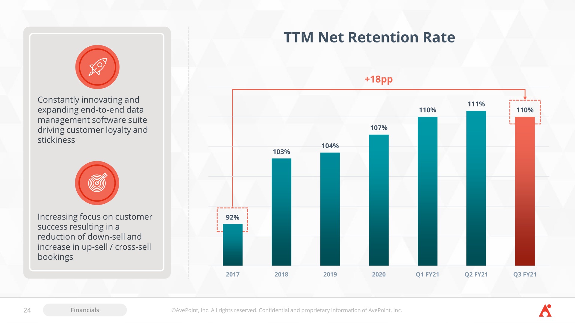 net retention rate a | AvePoint