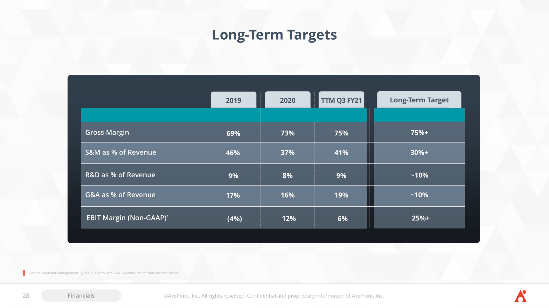 long term targets | AvePoint