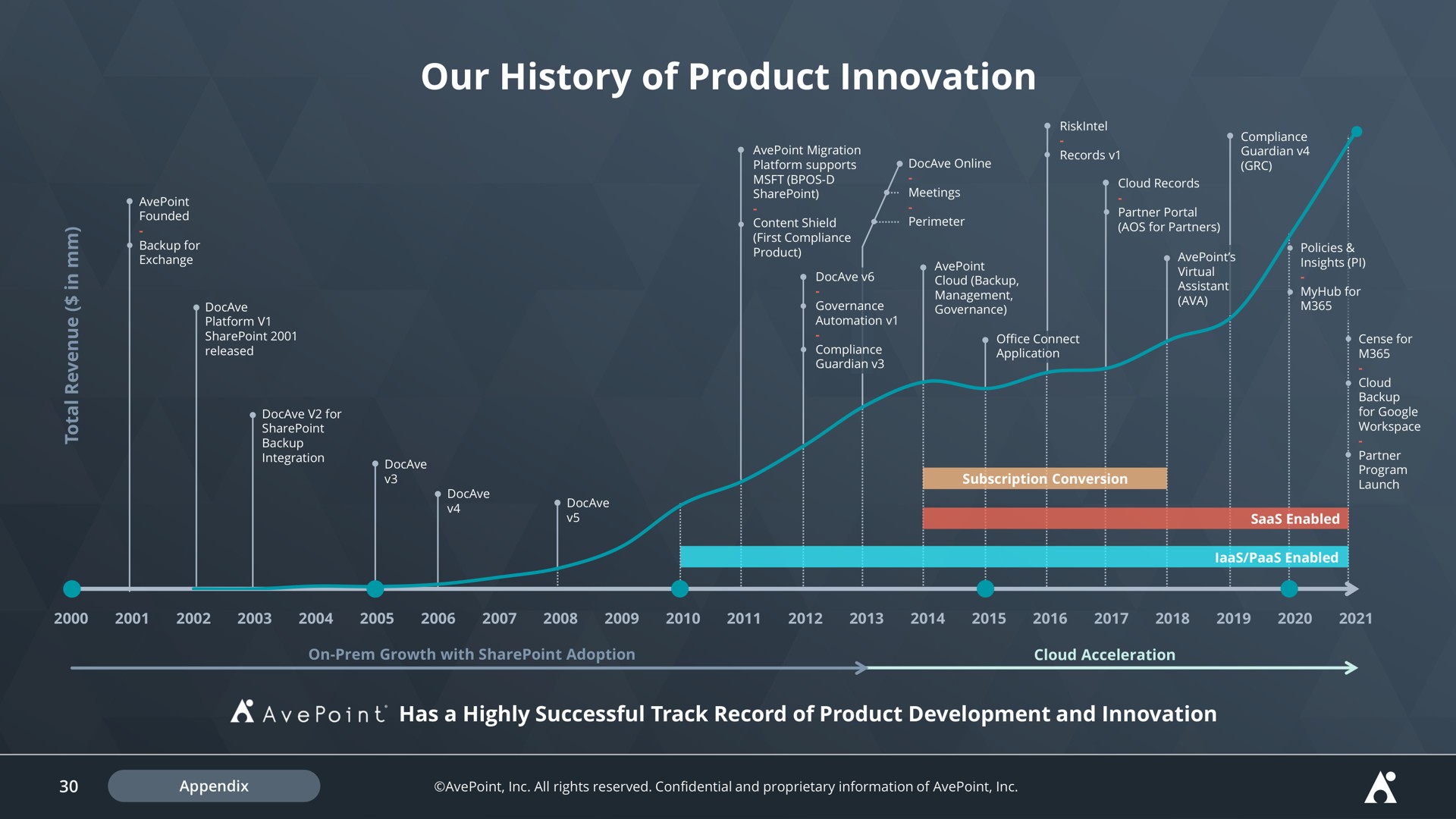 our history of product innovation | AvePoint