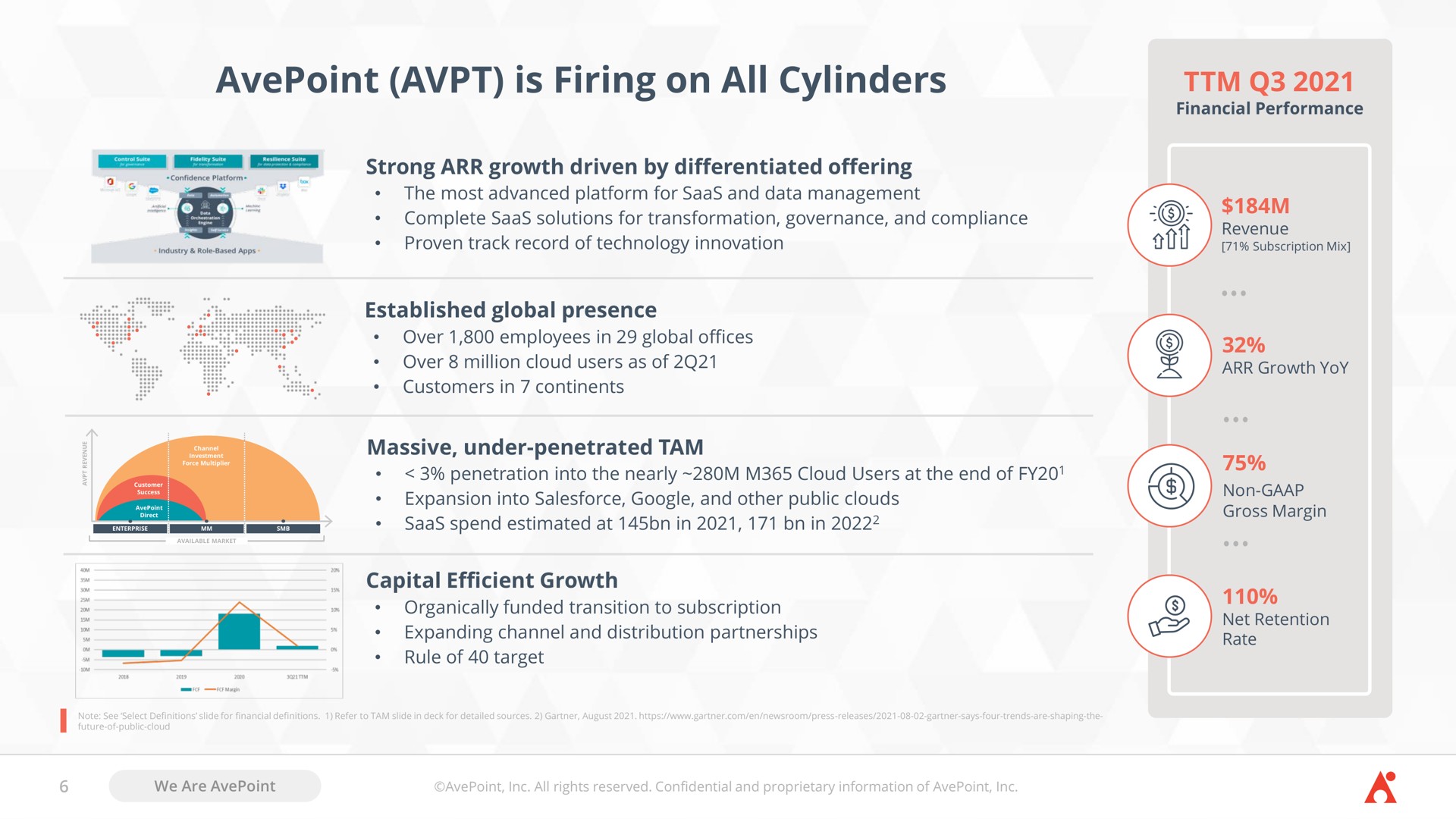 is firing on all cylinders strong growth driven by differentiated offering | AvePoint