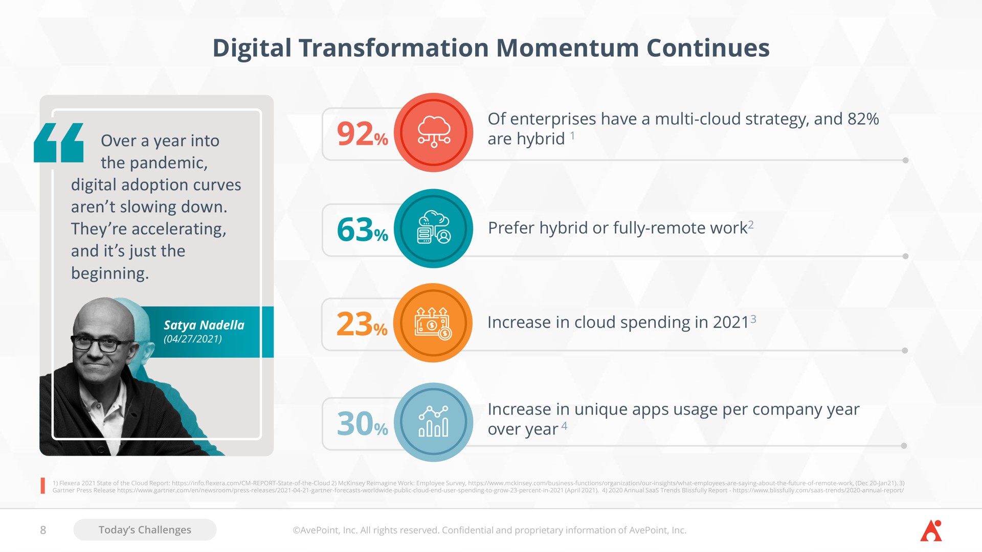 digital transformation momentum continues of enterprises have a cloud strategy and are hybrid prefer hybrid or fully remote work increase in cloud spending in increase in unique usage per company year over year the pandemic slowing down they accelerating and it just the | AvePoint