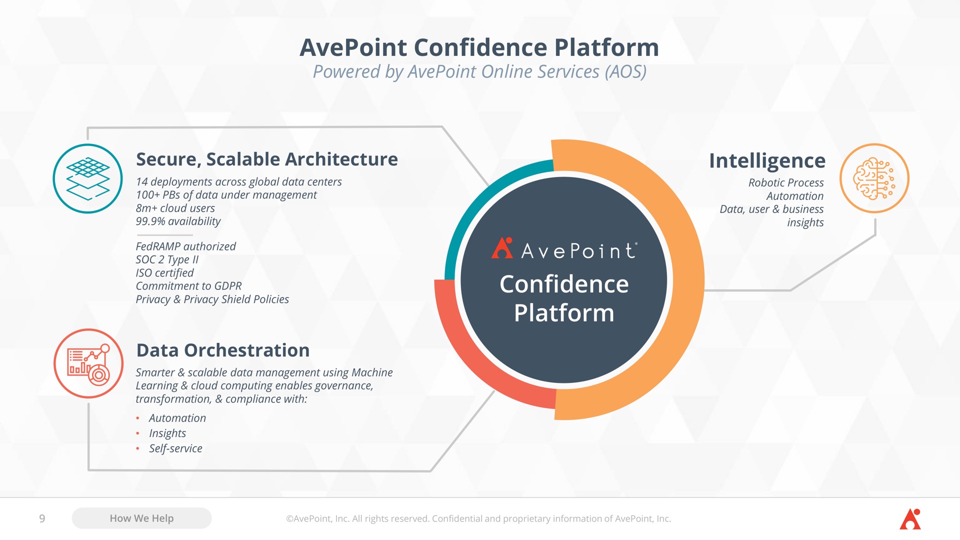 confidence platform intelligence confidence platform powered by services secure scalable architecture soc type data orchestration | AvePoint