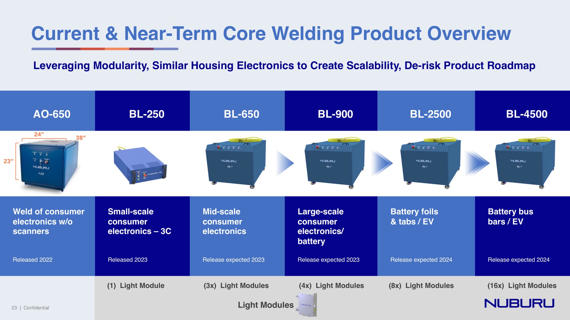 current near term core welding product overview | NUBURU