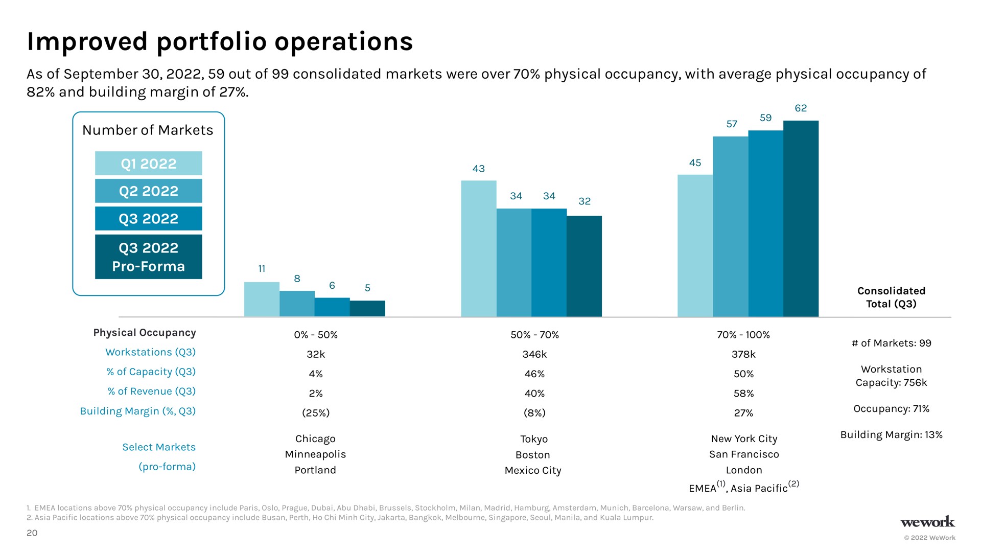 improved portfolio operations total | WeWork