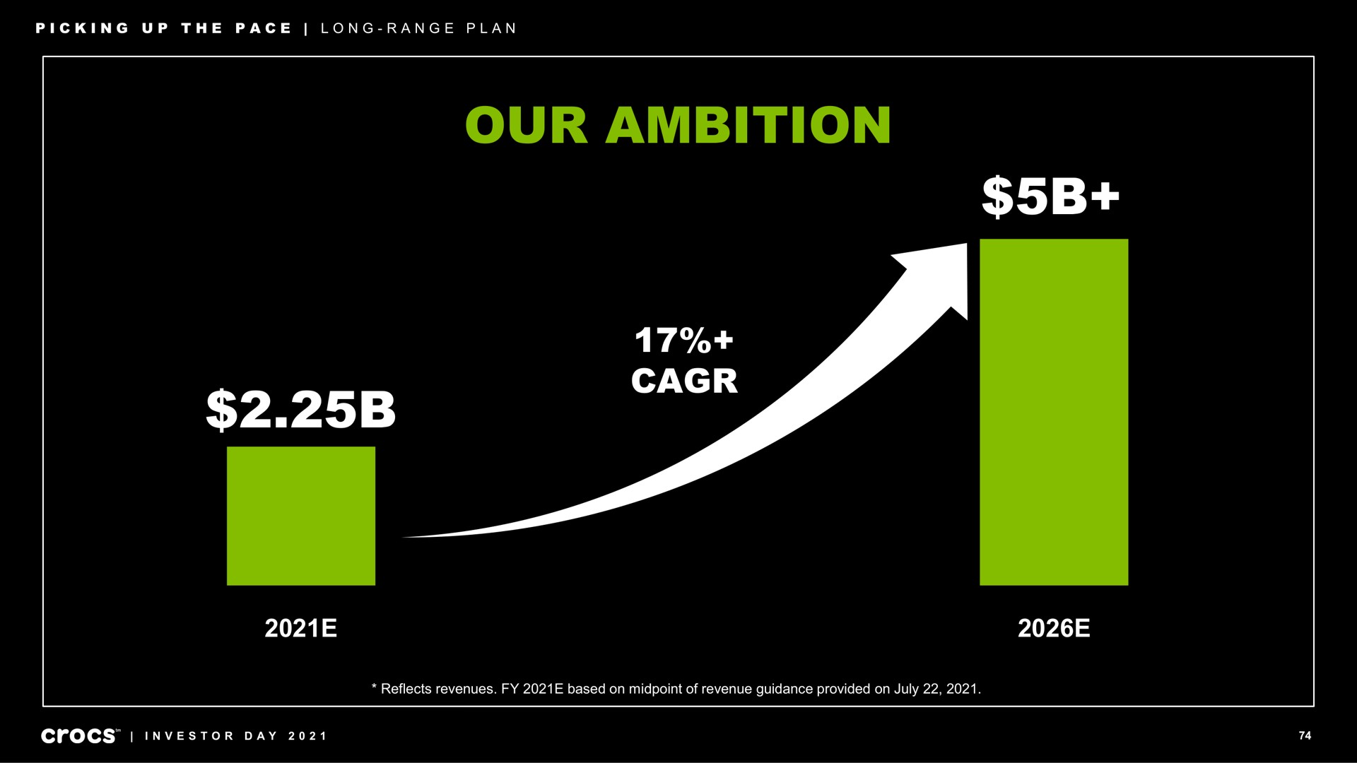 our ambition picking up the pace long range plan investor day | Crocs
