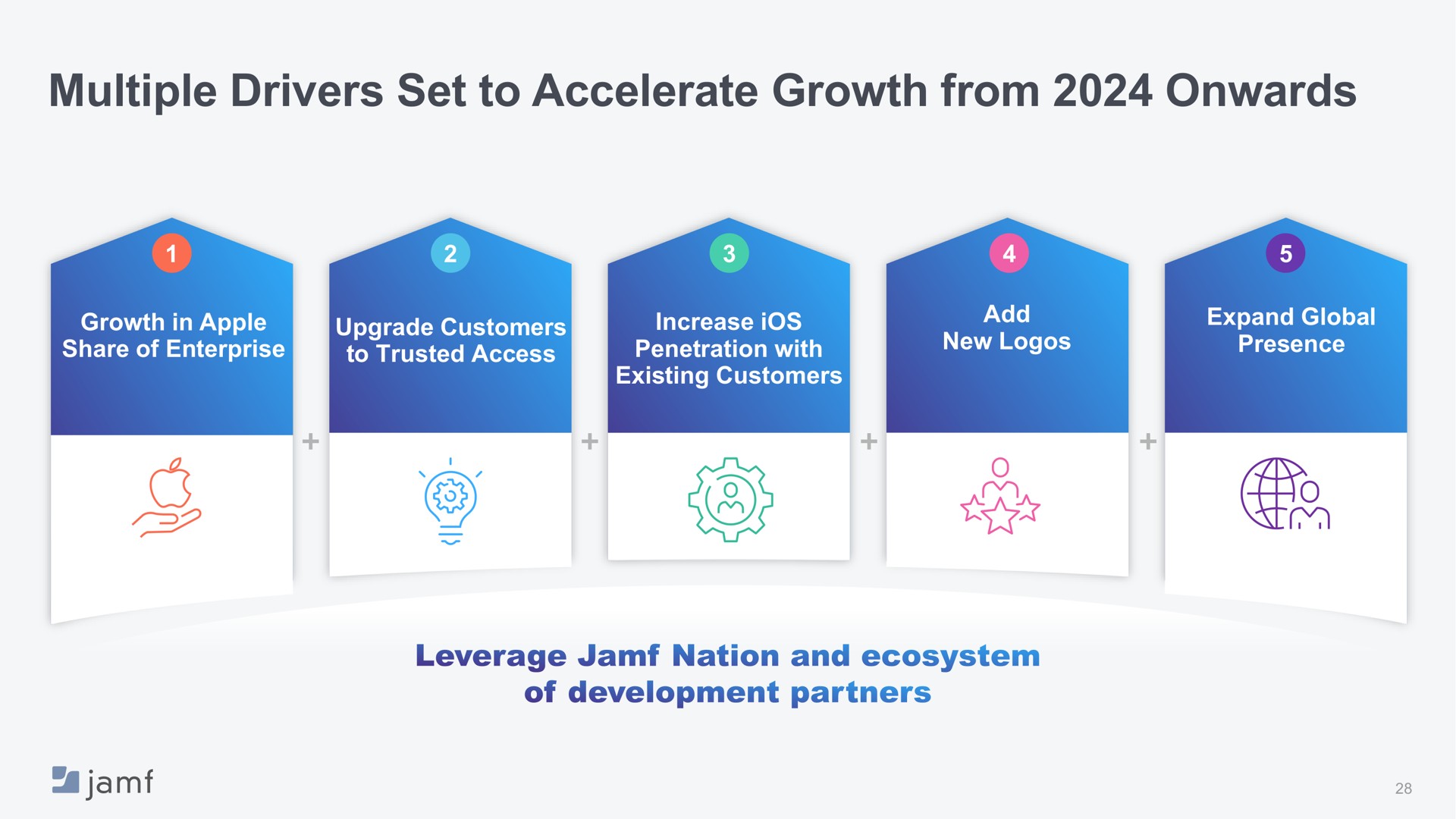 multiple drivers set to accelerate growth from onwards | Jamf