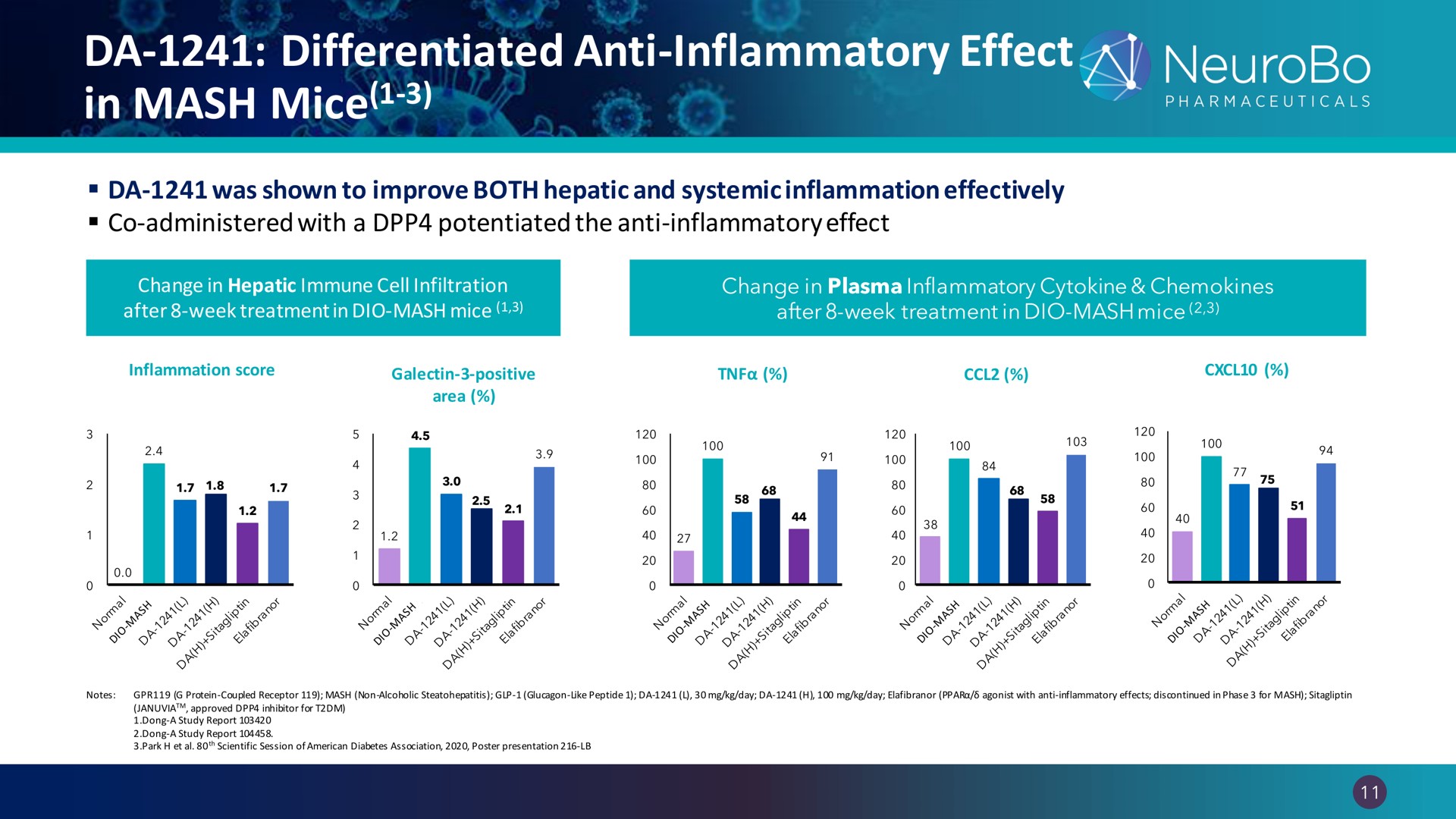 differentiated anti inflammatory effect in mash mice | NeuroBo Pharmaceuticals