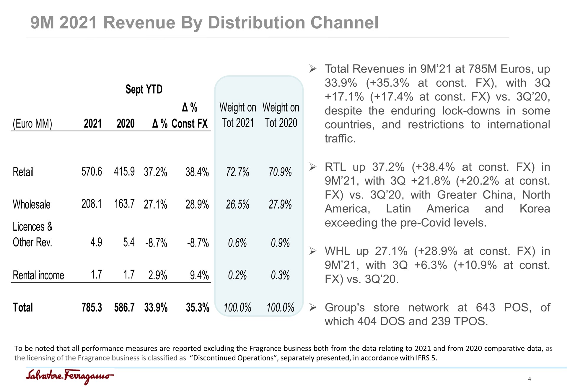 revenue by distribution channel sept weight on tot weight on tot retail wholesale other rev rental income total revenues in at up at with at despite the enduring lock downs in some countries and restrictions to international traffic up at in with at with greater china north and exceeding the covid levels up at in with at total group store network at pos of which dos and a a i | Salvatore Ferragamo