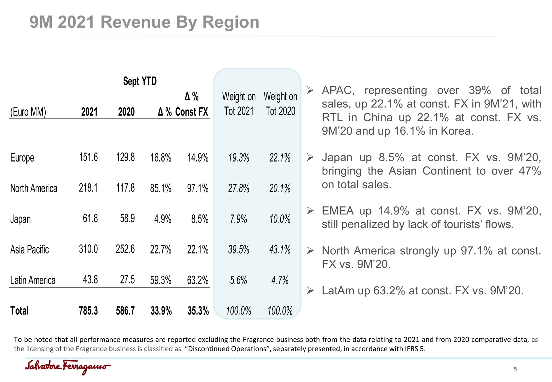 revenue by region sept weight on tot weight on tot representing over of total sales up at in with in china up at and up in north japan japan up at bringing the continent to over on total sales up at still penalized by lack of tourists flows pacific north strongly up at total up at a a tot | Salvatore Ferragamo
