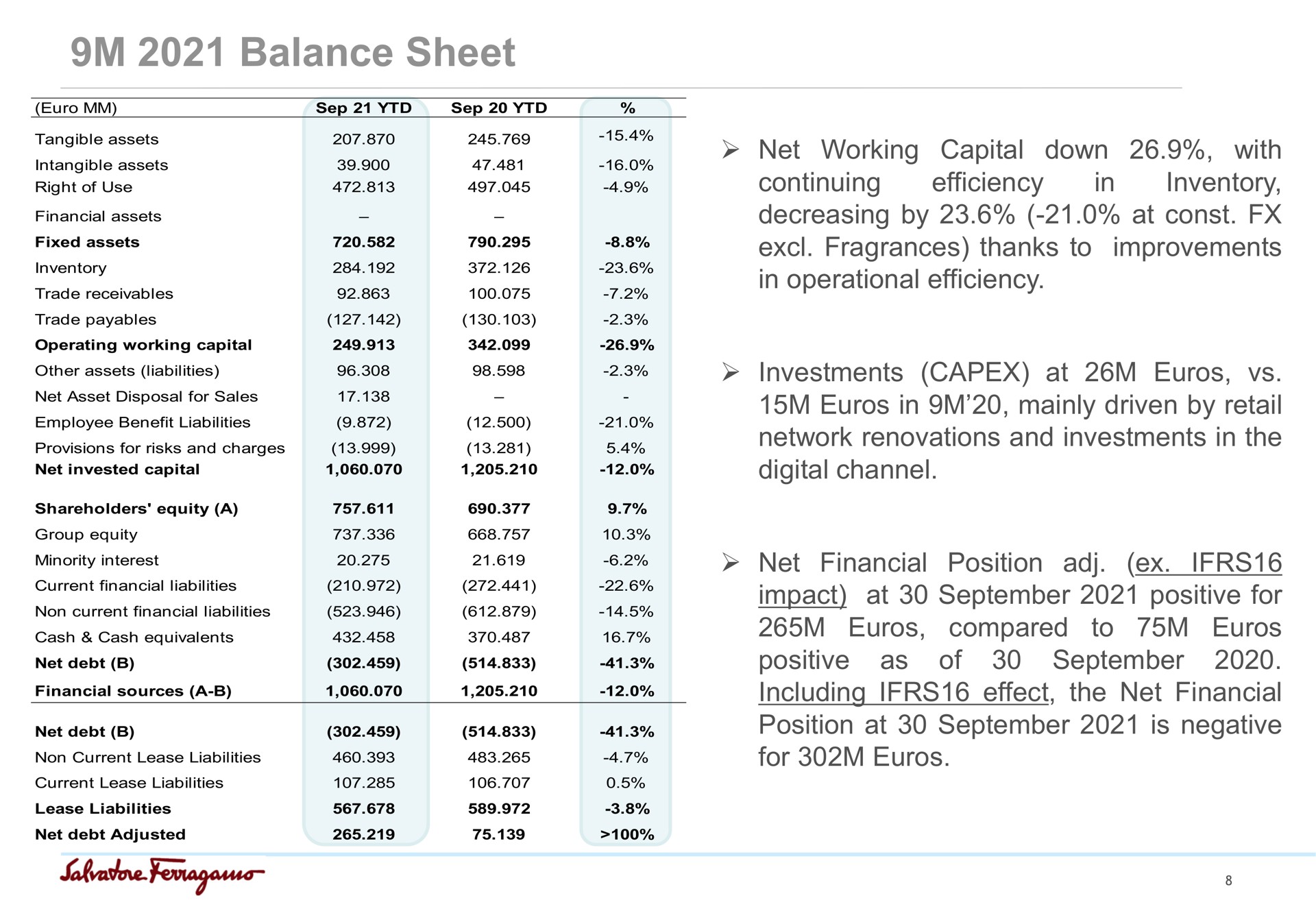 balance sheet net working capital down with continuing inventory efficiency decreasing by at fragrances thanks to improvements in operational efficiency in investments at in mainly driven by retail network renovations and investments in the digital channel net financial position impact at positive for compared to positive including effect the net financial position at is negative for as of | Salvatore Ferragamo