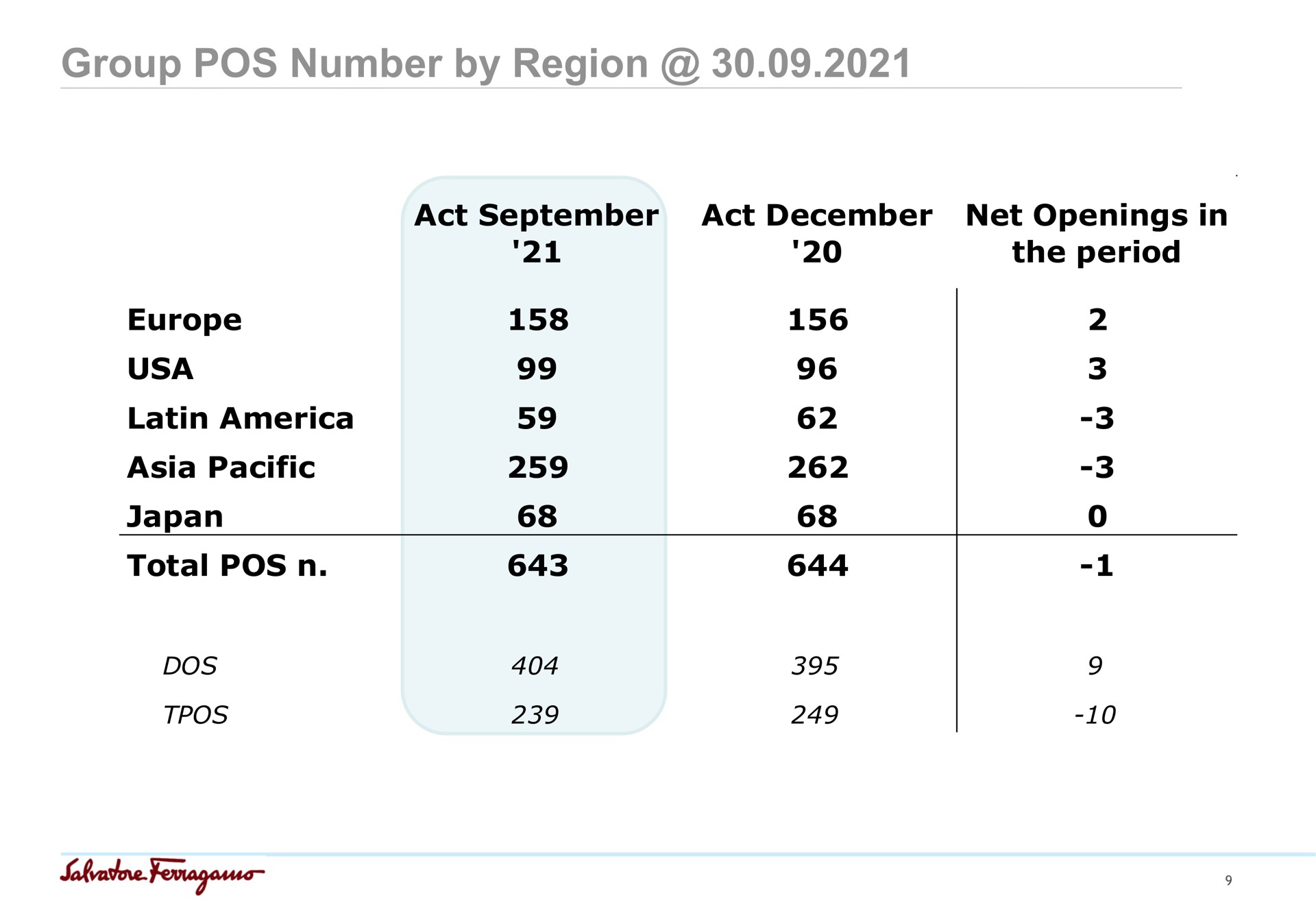 group pos number by region act act net openings in the period pacific japan total pos | Salvatore Ferragamo