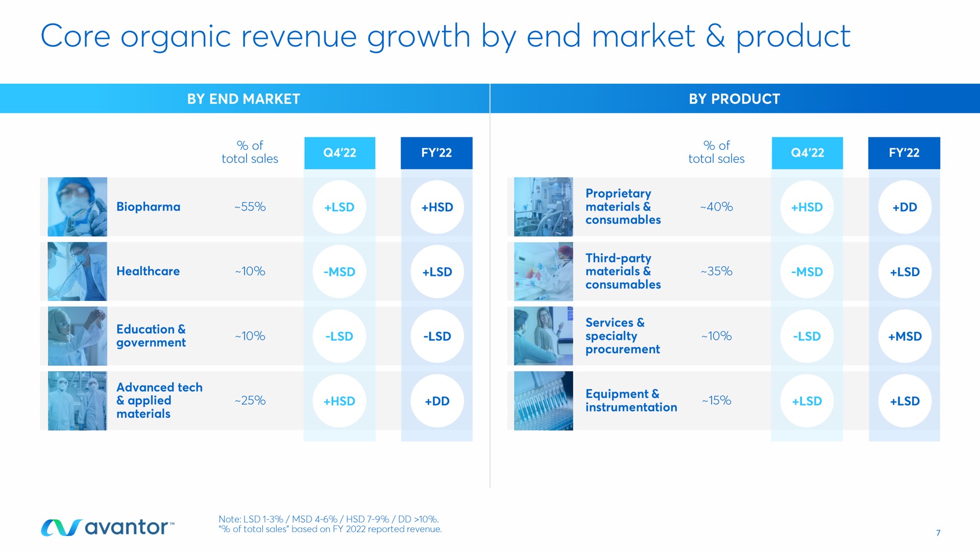core organic revenue growth by end market product woe | Avantor