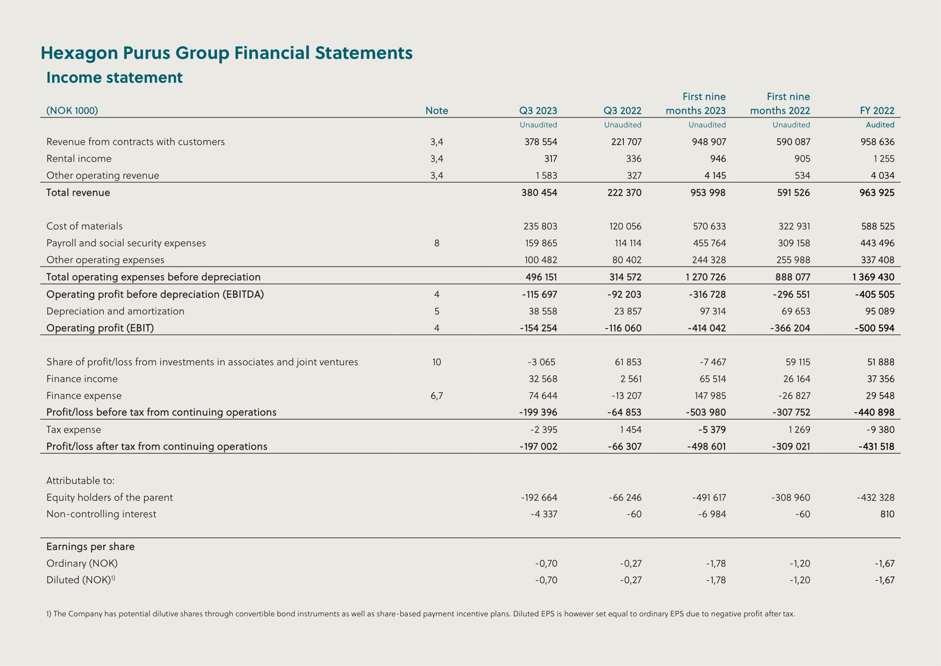 hexagon group financial statements income statement operating profit before depreciation profit loss before tax from continuing operations note months months | Hexagon Purus