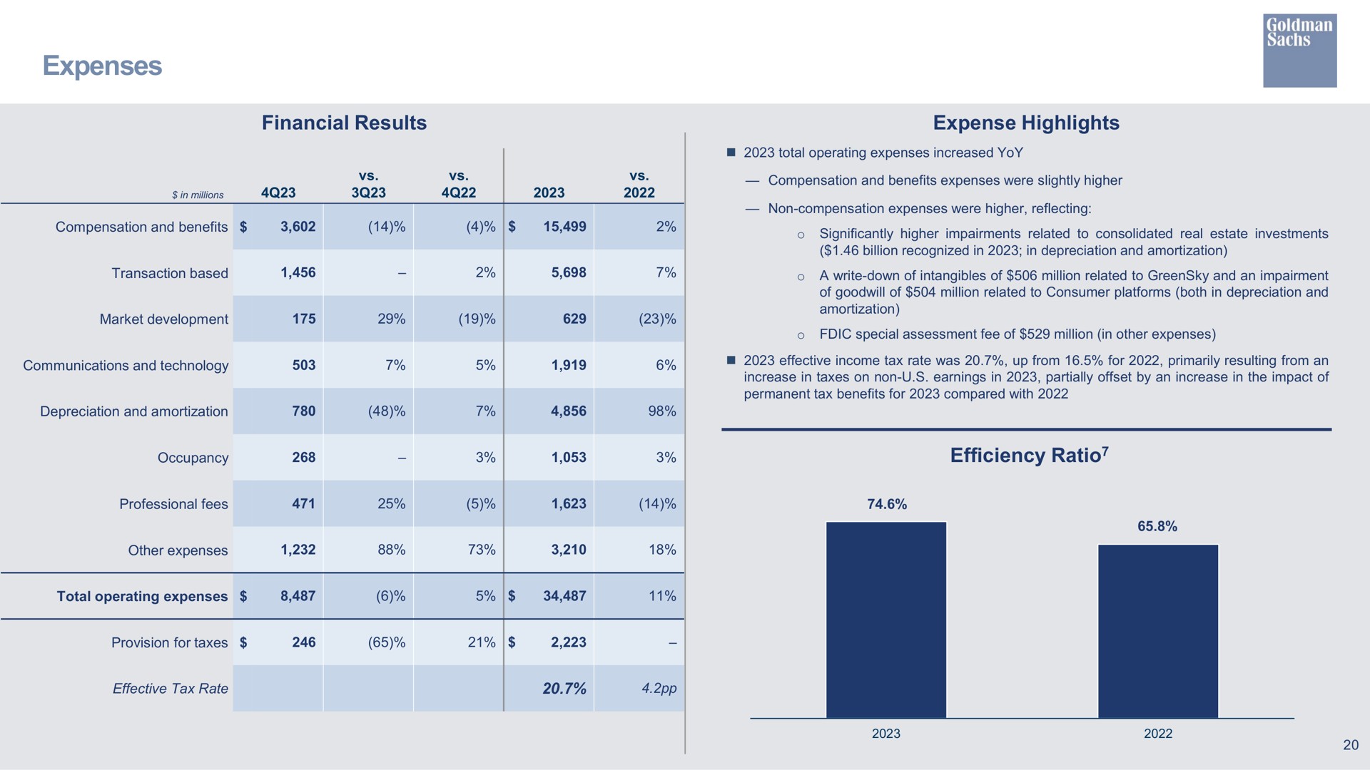 expenses financial results expense highlights efficiency ratio ratio | Goldman Sachs