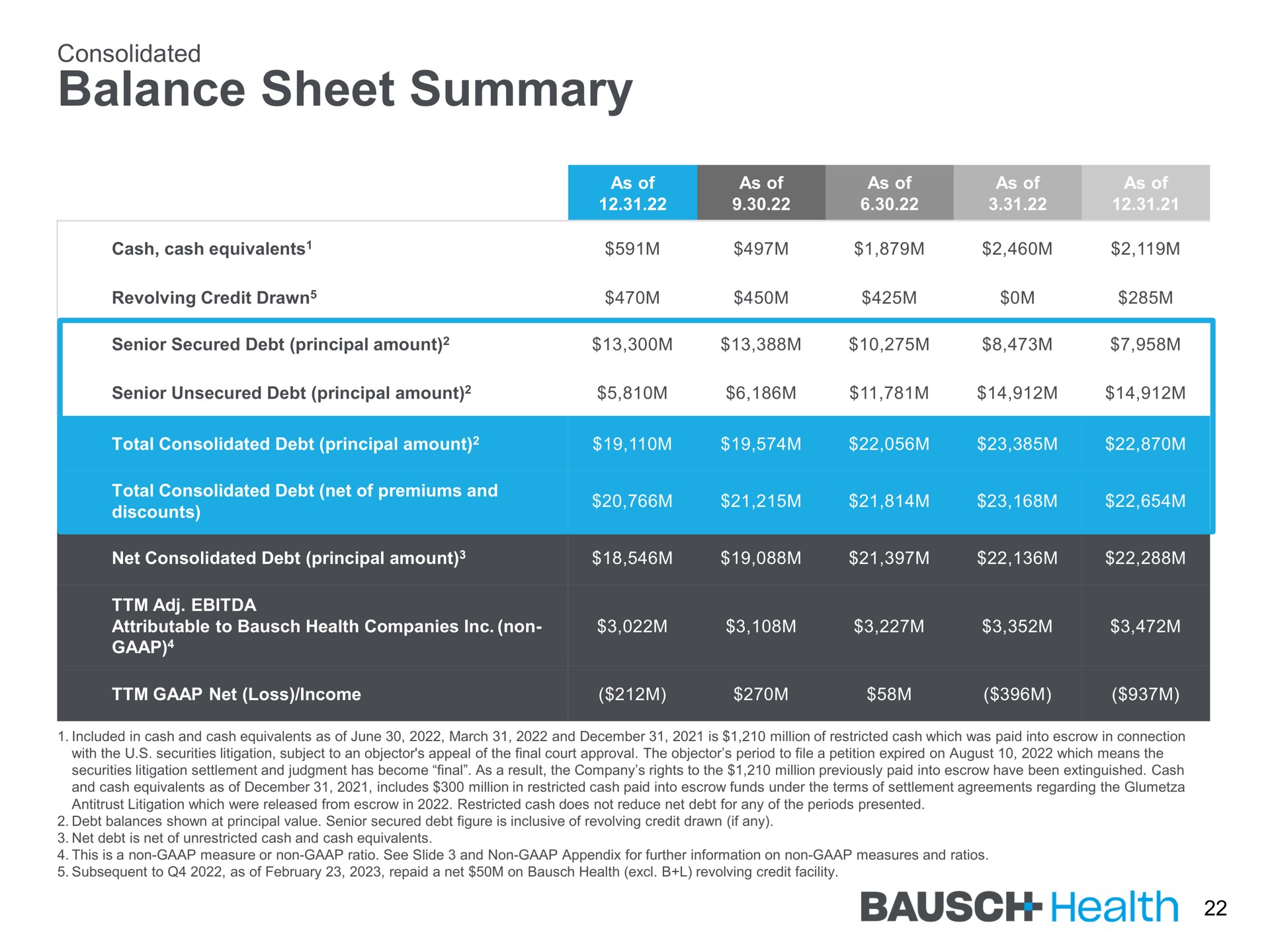 balance sheet summary health | Bausch Health Companies