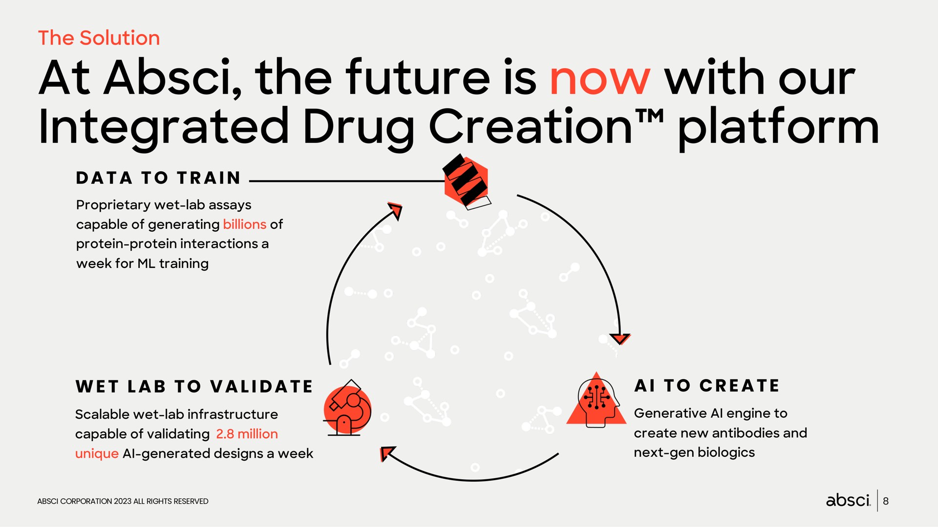 at the future is now with our integrated drug creation platform | Absci