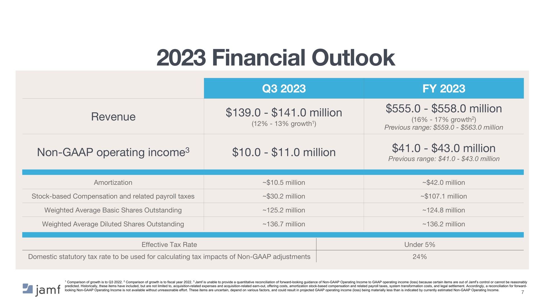 financial outlook | Jamf