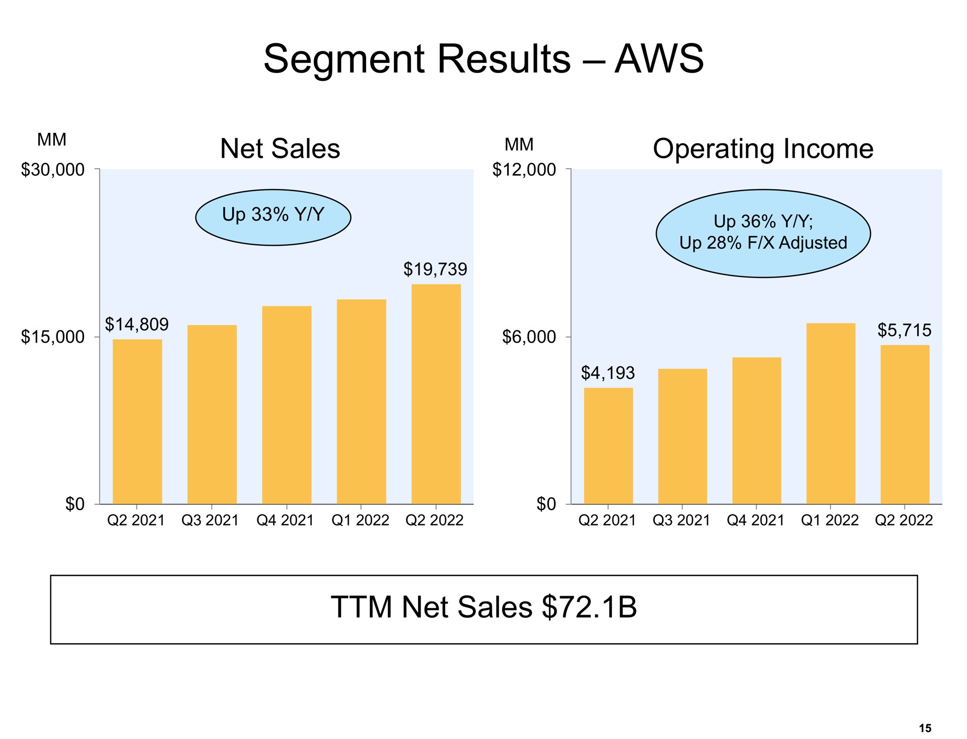 segment results net sales operating income net sales | Amazon