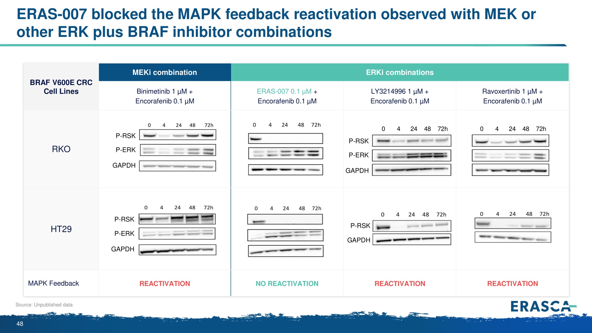 eras blocked the feedback reactivation observed with or other plus inhibitor combinations | Erasca