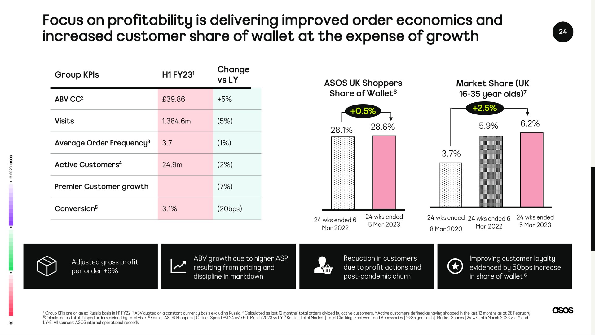 focus on profitability is delivering order economics and increased customer share of wallet at the expense of growth | Asos