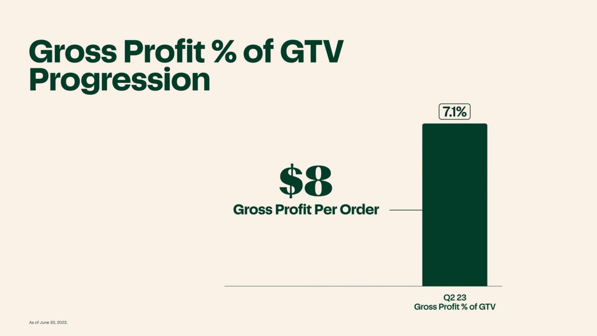 gross profit of progression | Instacart