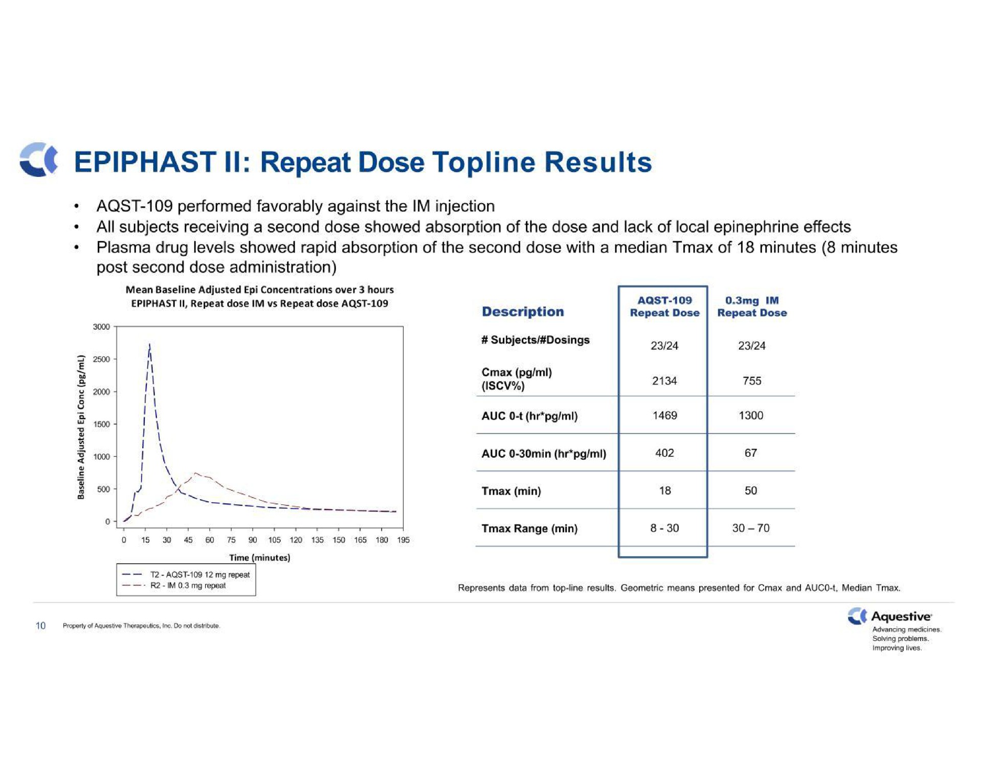 repeat dose topline results | Aquestive Therapeutics