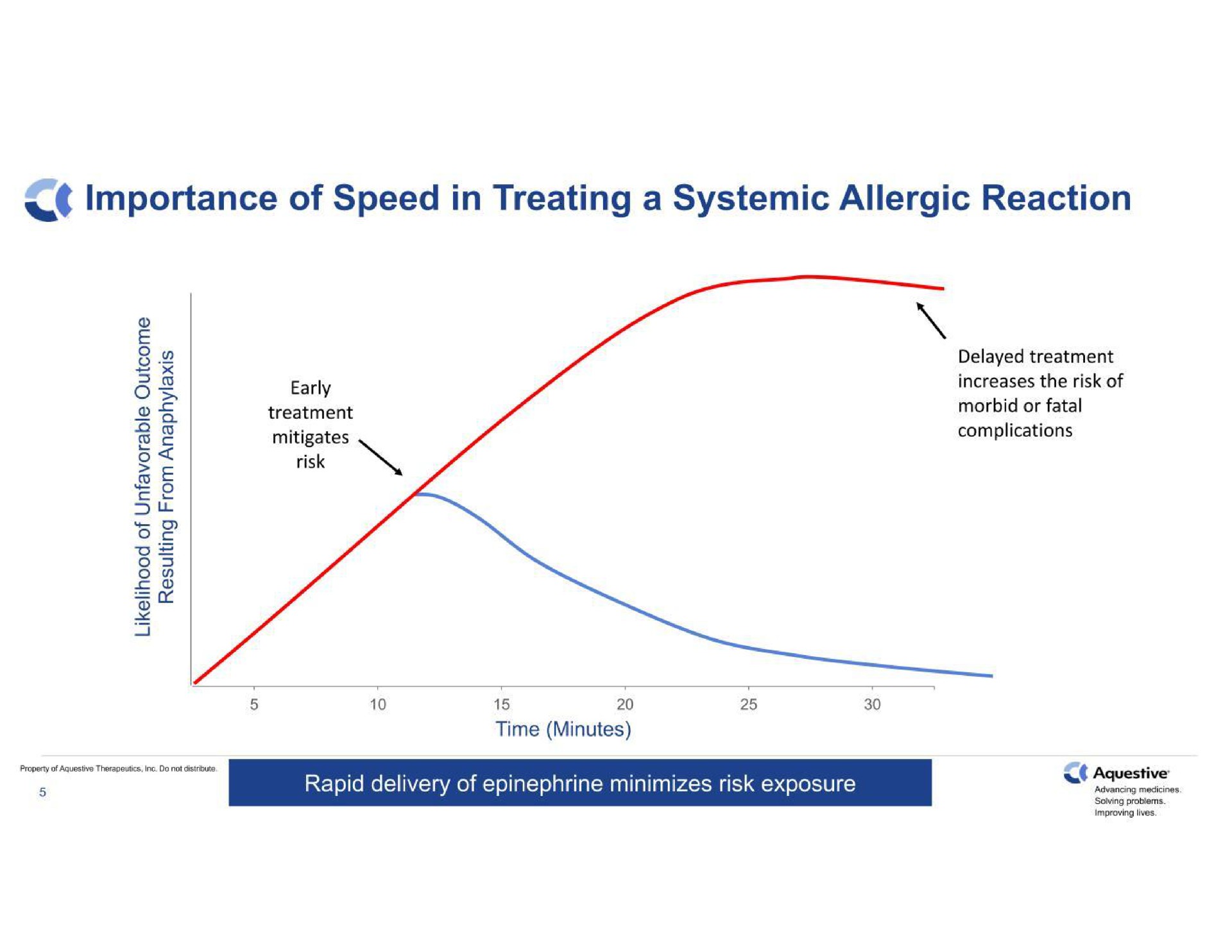 of speed in treating a systemic allergic reaction rapid delivery of epinephrine minimizes risk exposure as | Aquestive Therapeutics