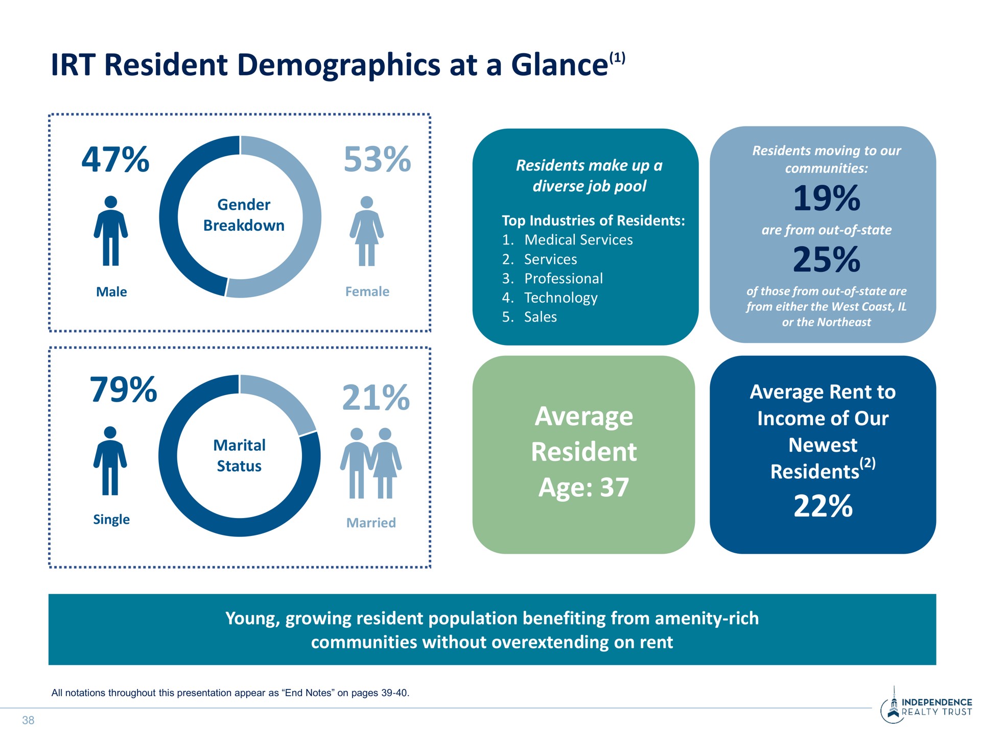 resident demographics at a glance average resident age average rent to income of our residents young growing resident population benefiting from amenity rich communities without overextending on rent dee capes me me ply marital status | Independence Realty Trust