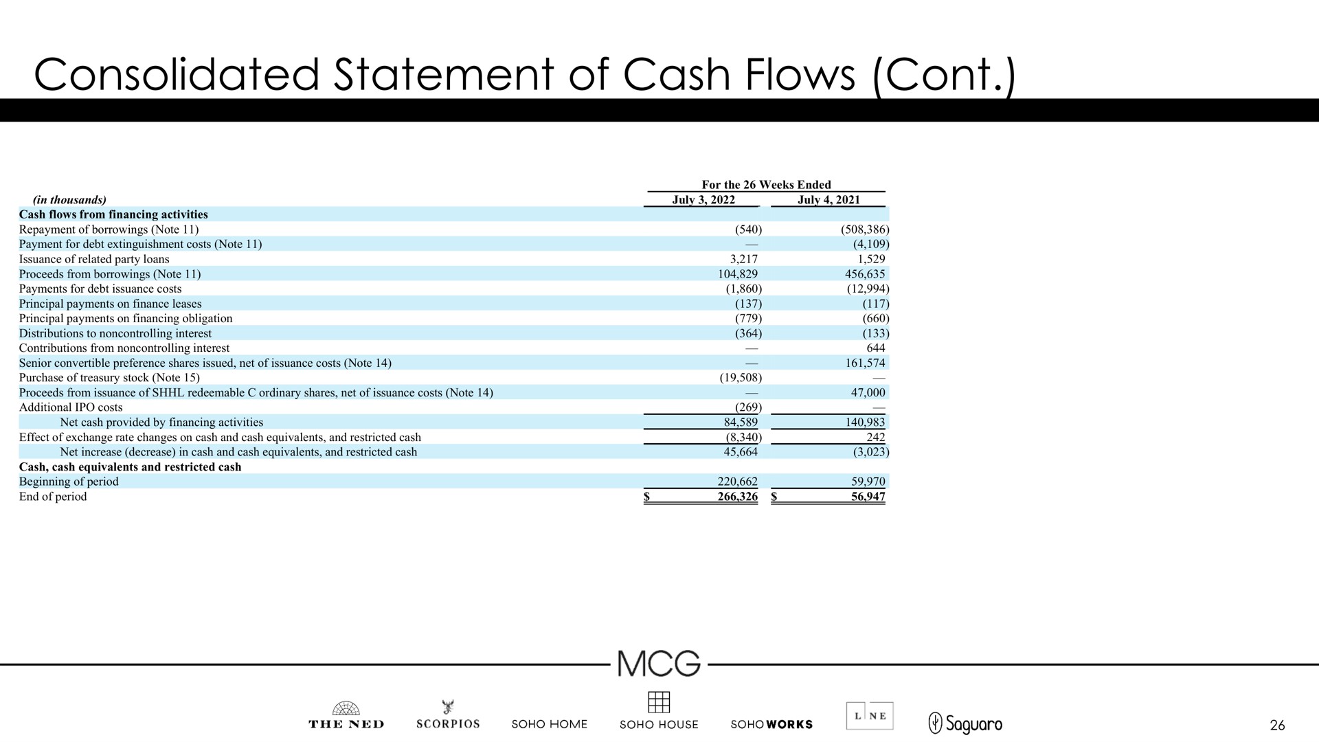 consolidated statement of cash flows by | Membership Collective Group
