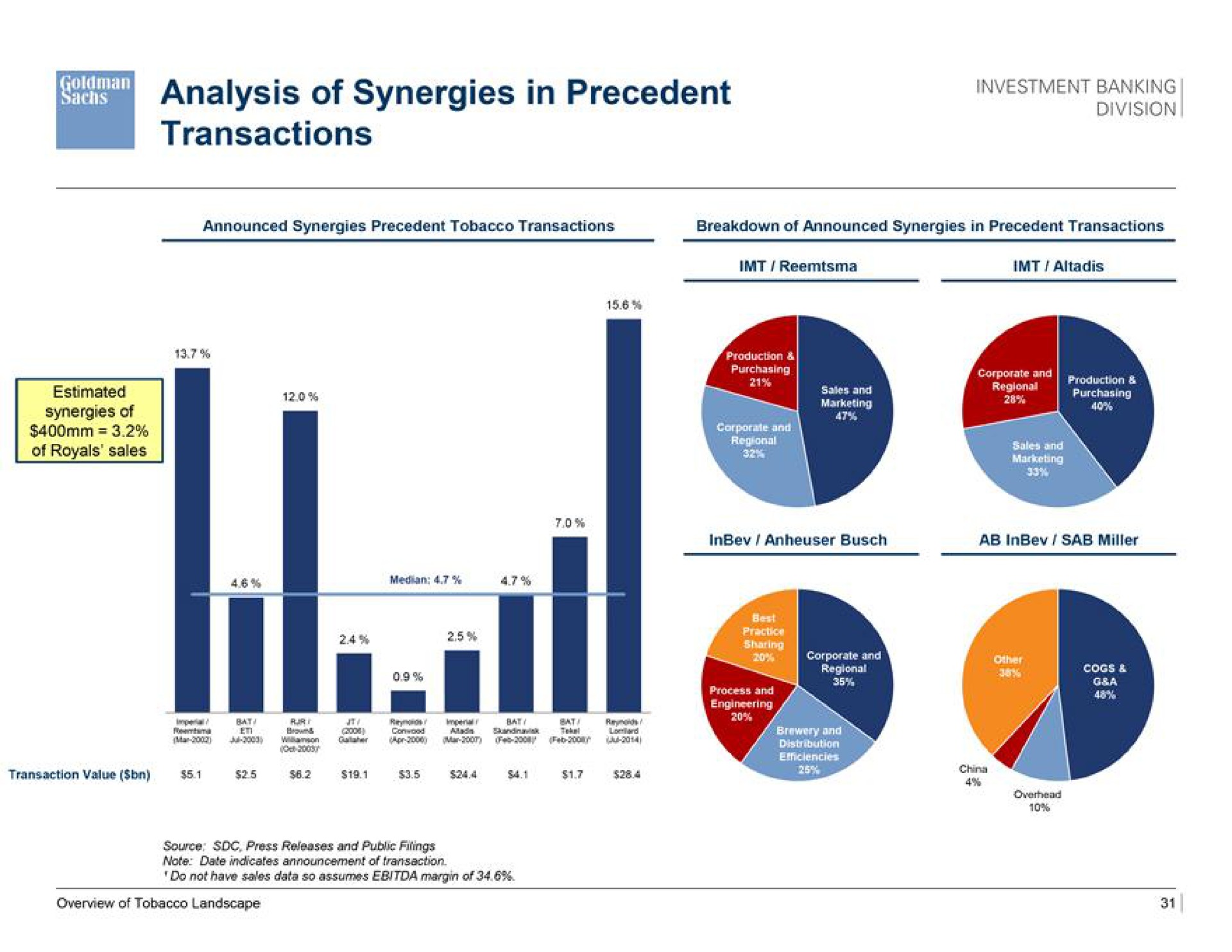 analysis of synergies in precedent | Goldman Sachs