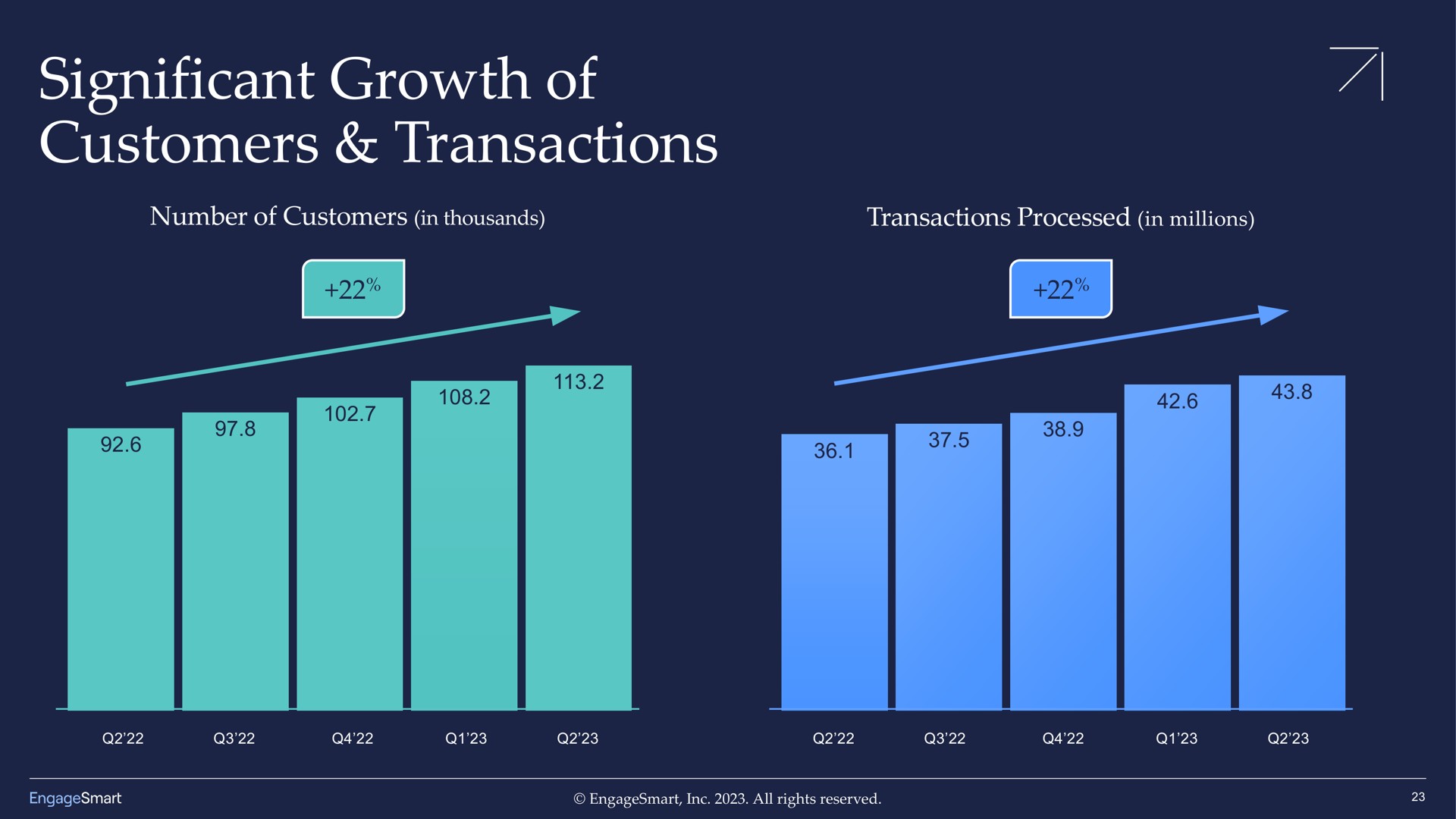 significant growth of customers transactions | EngageSmart