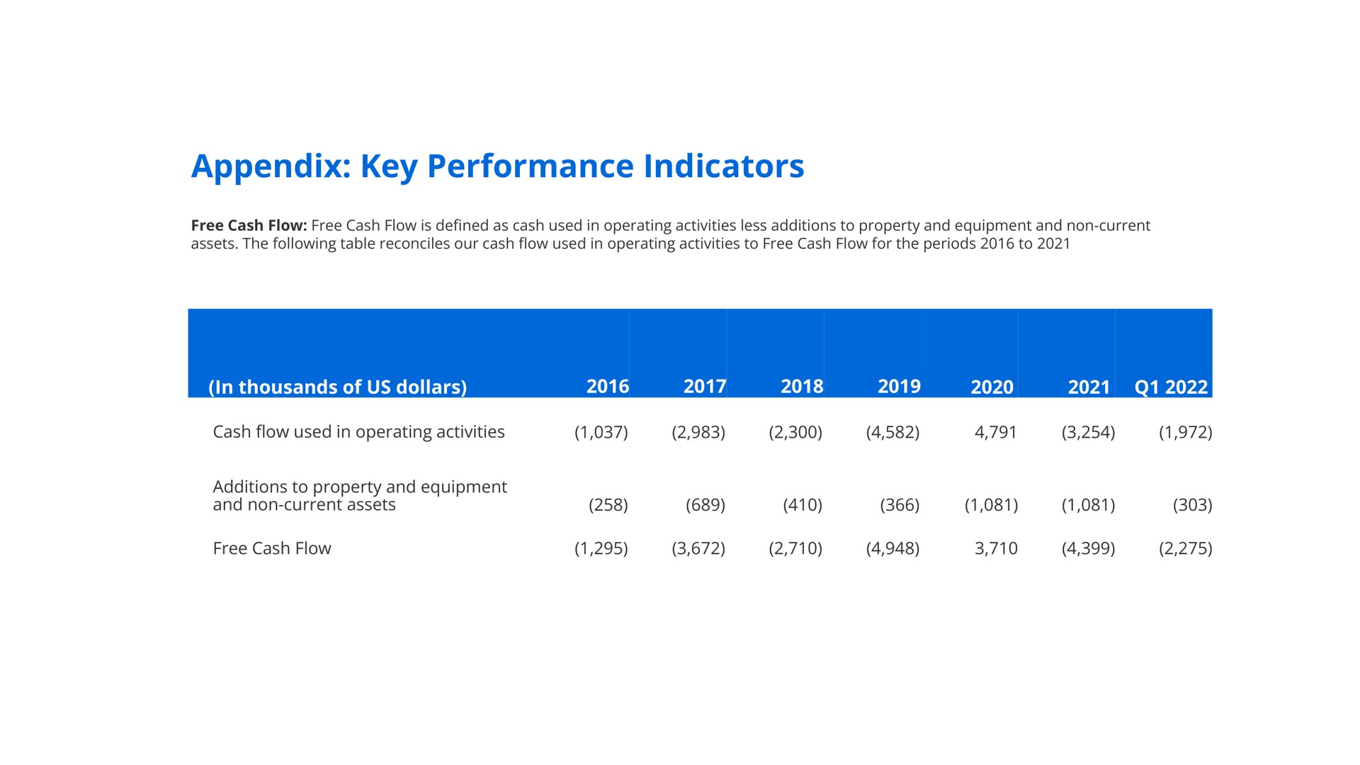 appendix key performance indicators | Docebo