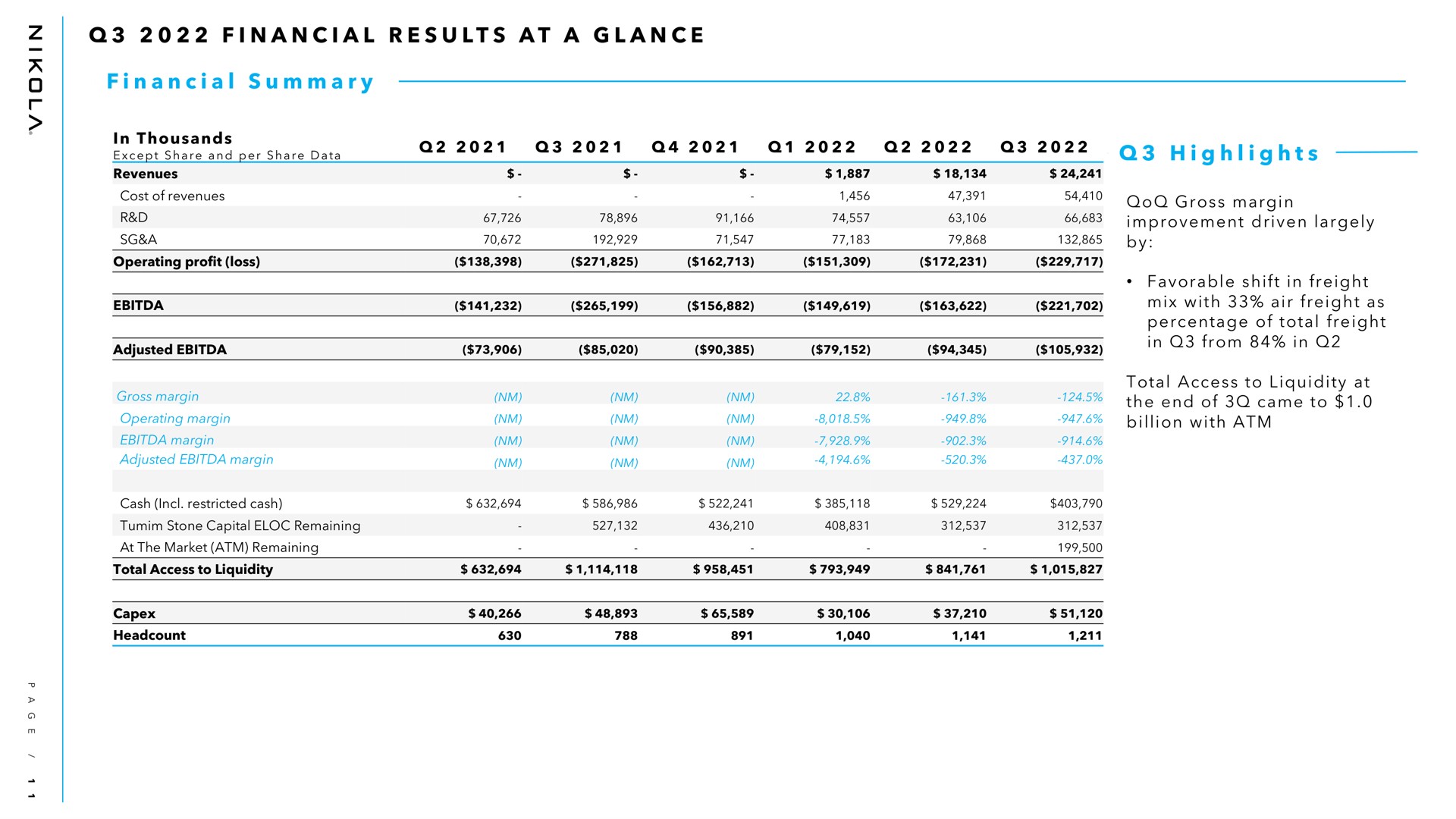 i a i a a a a i a i a a i i financial results at glance financial summary highlights gross margin improvement driven largely by favorable shift in freight mix with air freight as percentage of total freight in from in total access to liquidity at the end of came to | Nikola