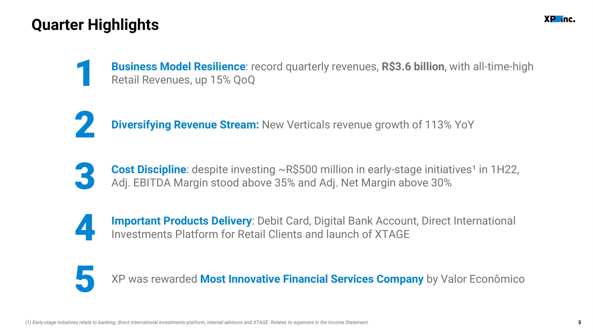 quarter highlights business model resilience record quarterly revenues billion with all time high retail revenues up diversifying revenue stream new verticals revenue growth of yoy cost discipline despite investing million in early stage initiatives in margin stood above and net margin above important products delivery debit card digital bank account direct international was rewarded most innovative financial services company by valor mico | XP Inc