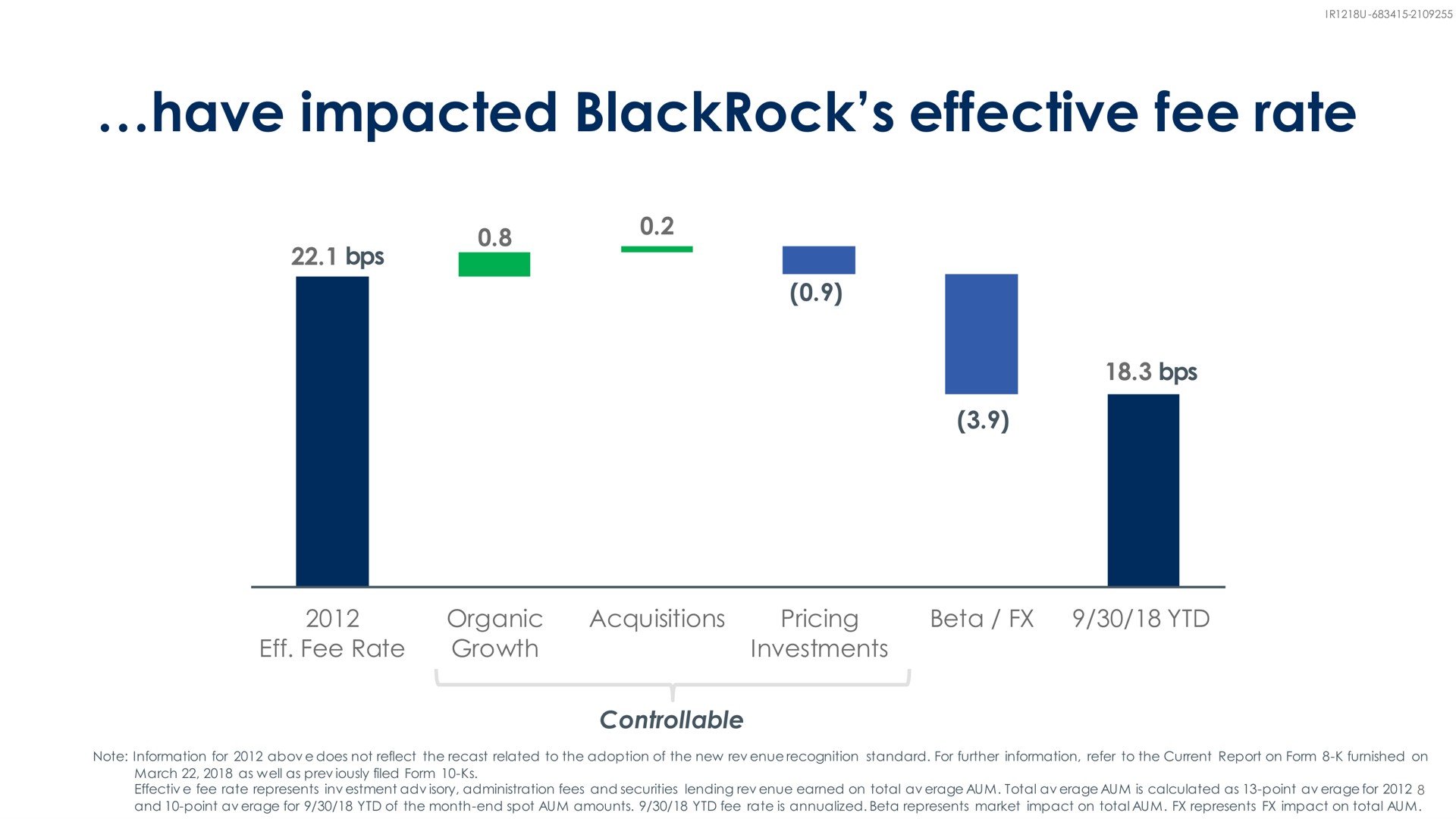 have impacted effective fee rate | BlackRock